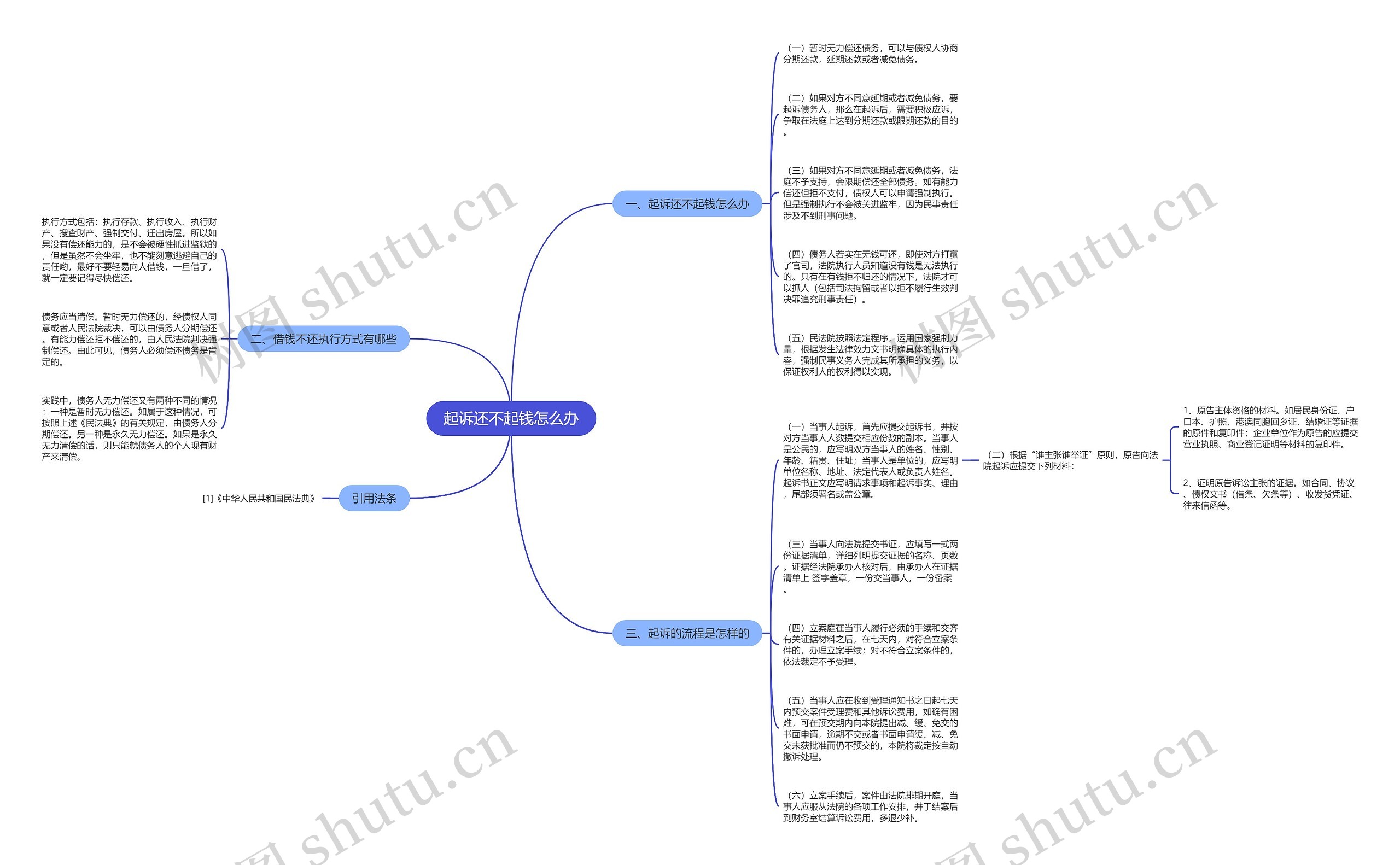 起诉还不起钱怎么办思维导图