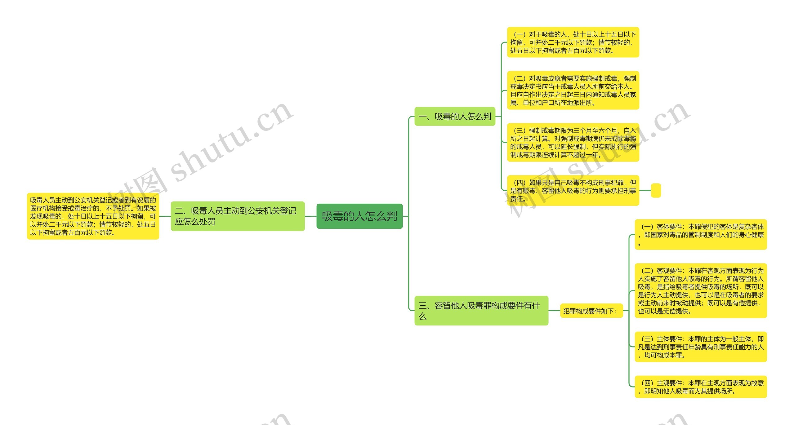 吸毒的人怎么判思维导图