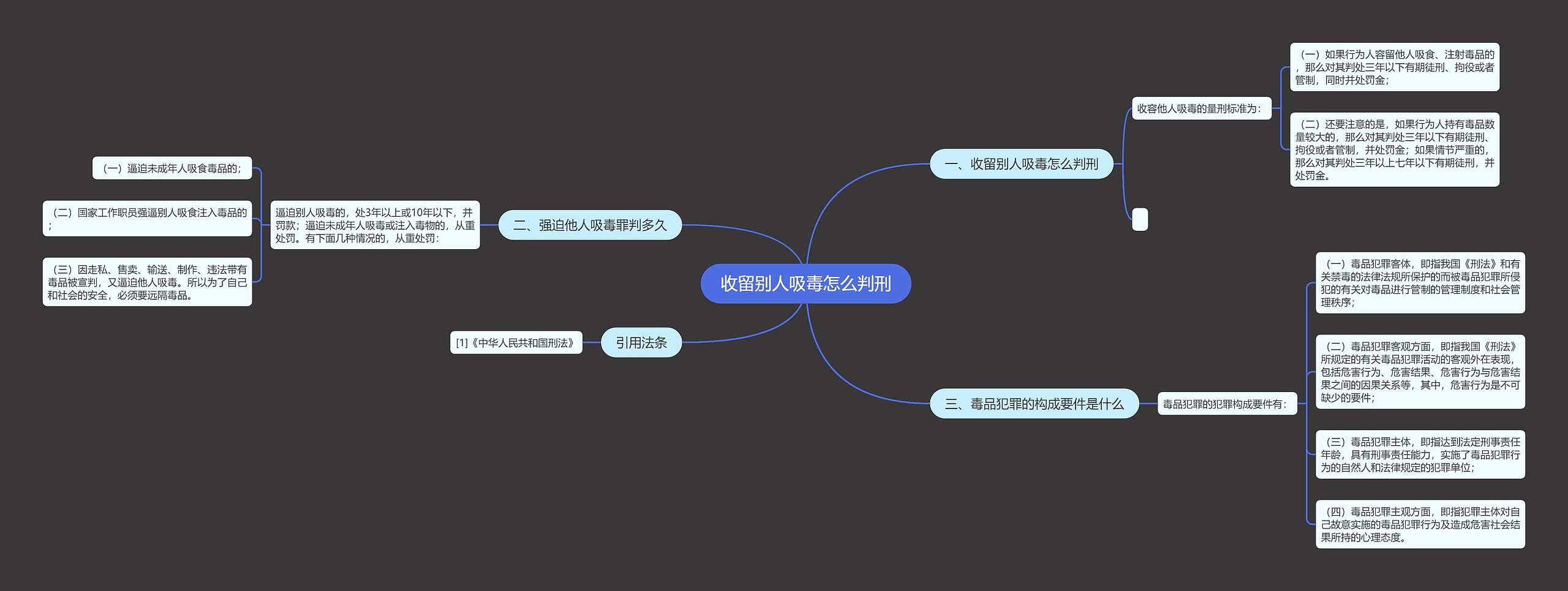 收留别人吸毒怎么判刑思维导图