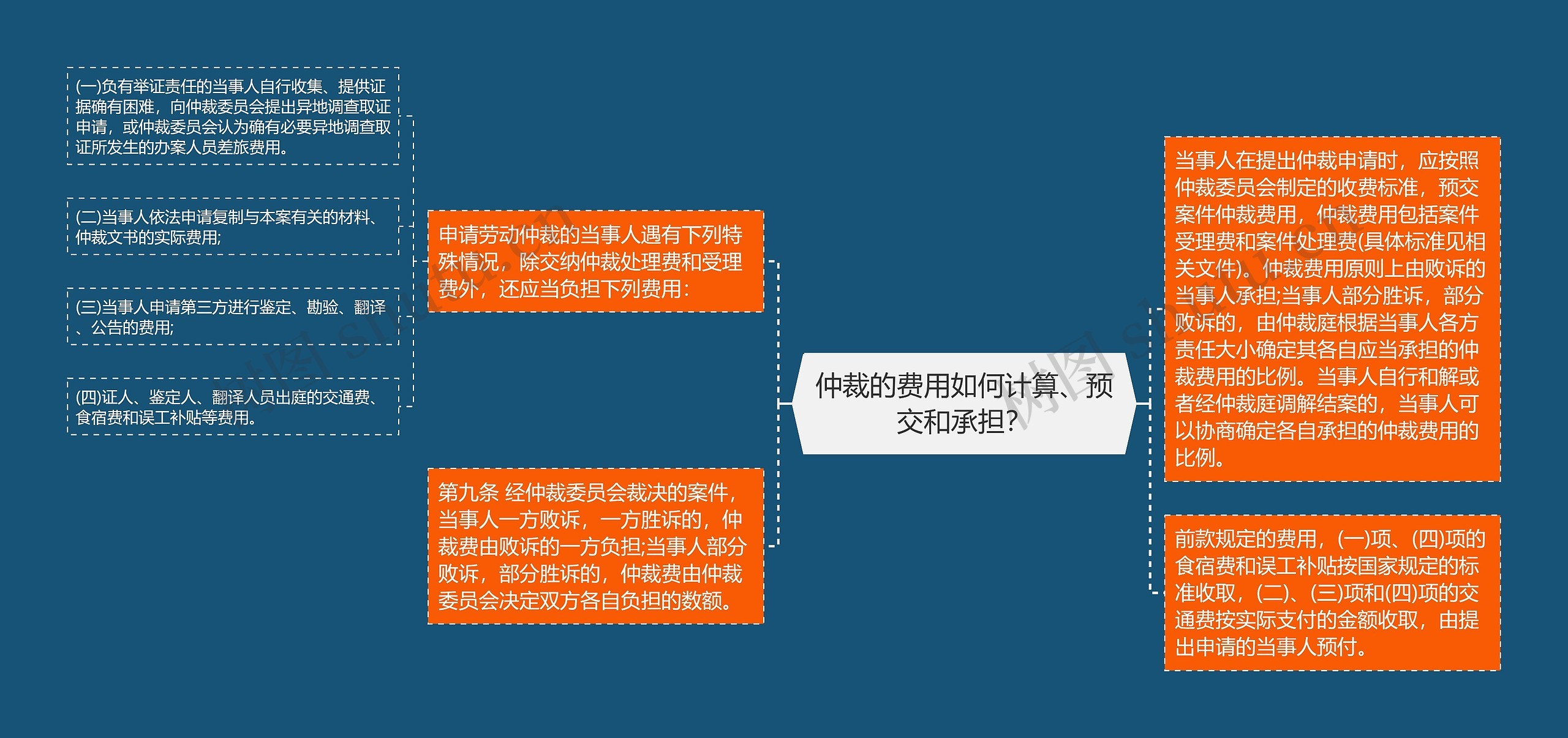 仲裁的费用如何计算、预交和承担? 仲裁的费用如何计算、预交和承担?