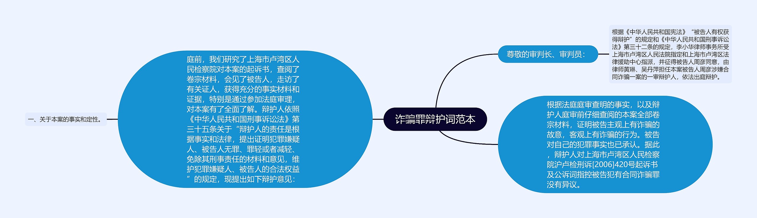 诈骗罪辩护词范本思维导图