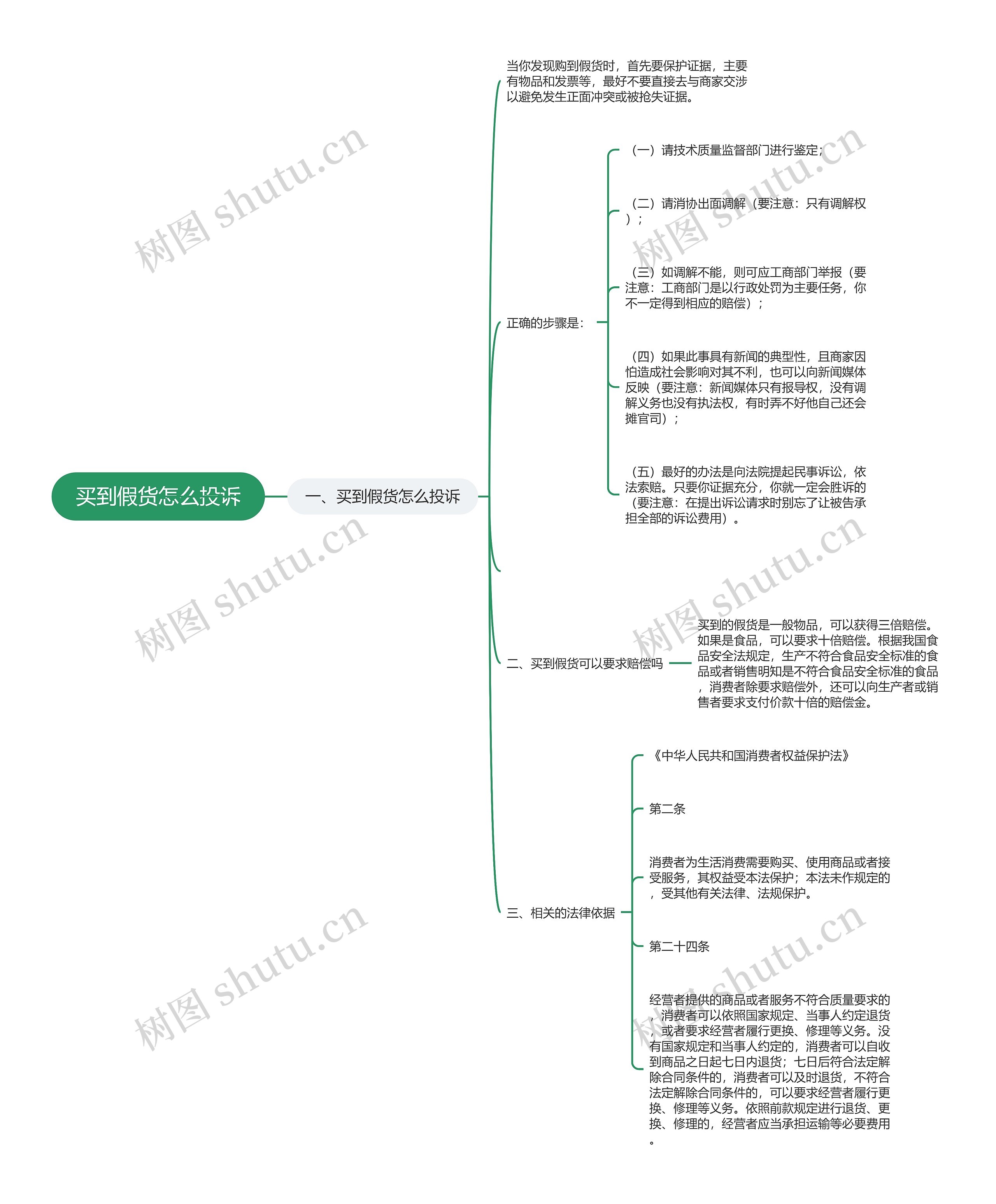 买到假货怎么投诉思维导图