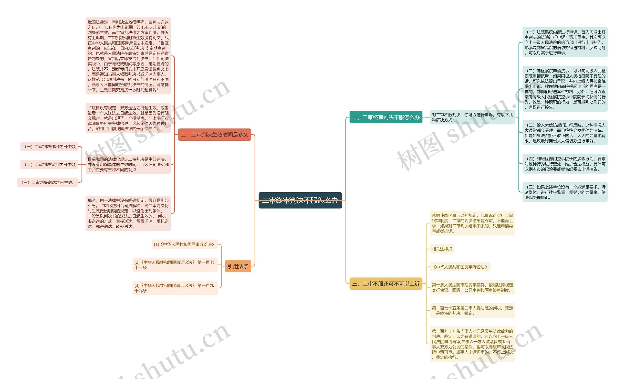 二审终审判决不服怎么办思维导图