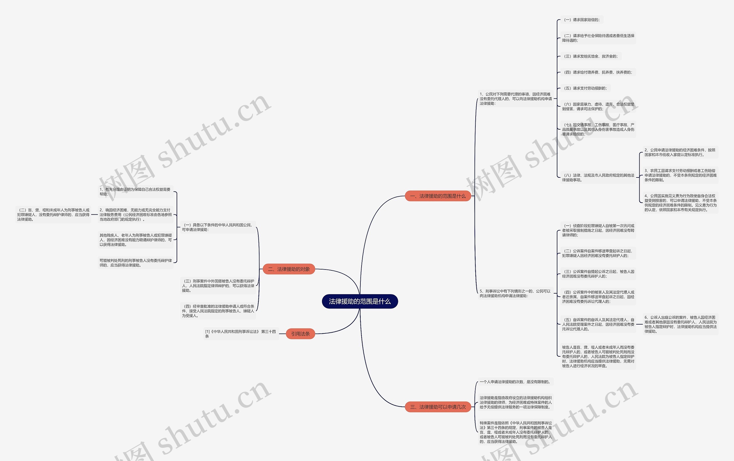 法律援助的范围是什么思维导图
