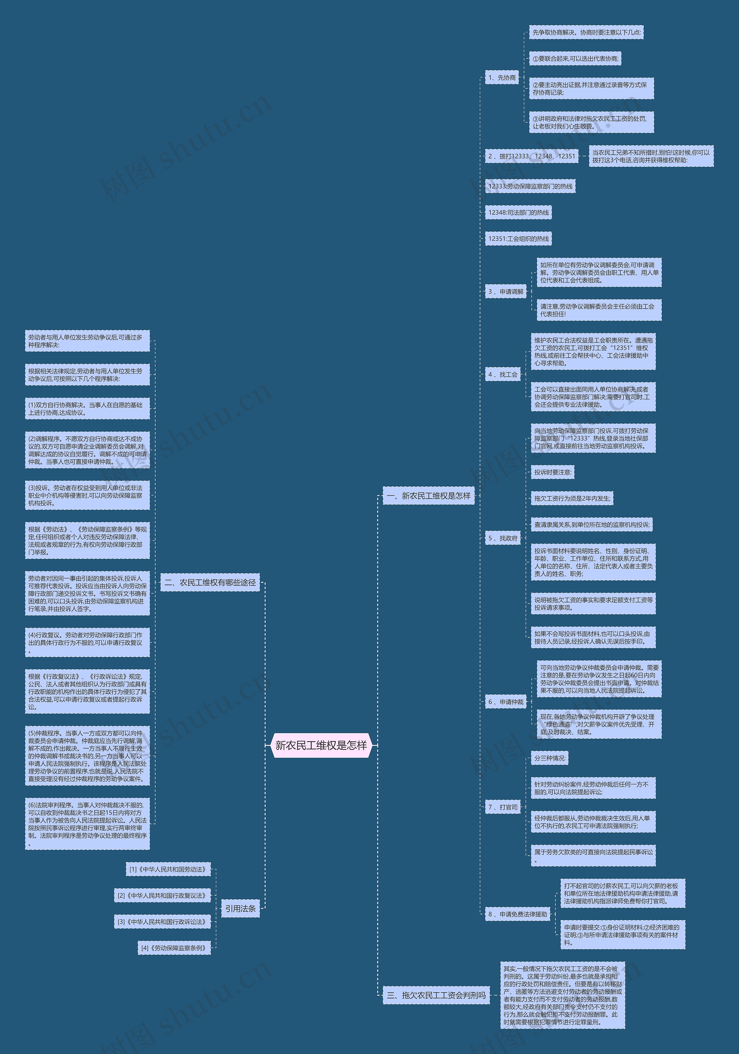 新农民工维权是怎样思维导图