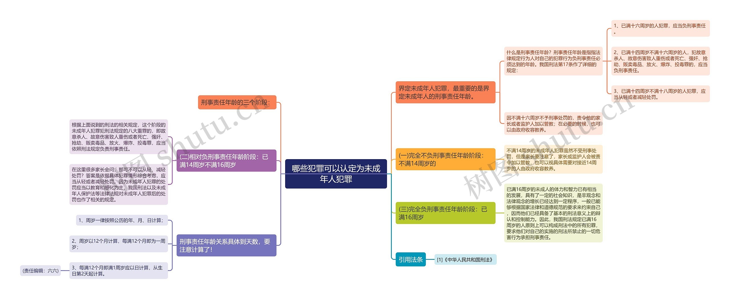 哪些犯罪可以认定为未成年人犯罪思维导图