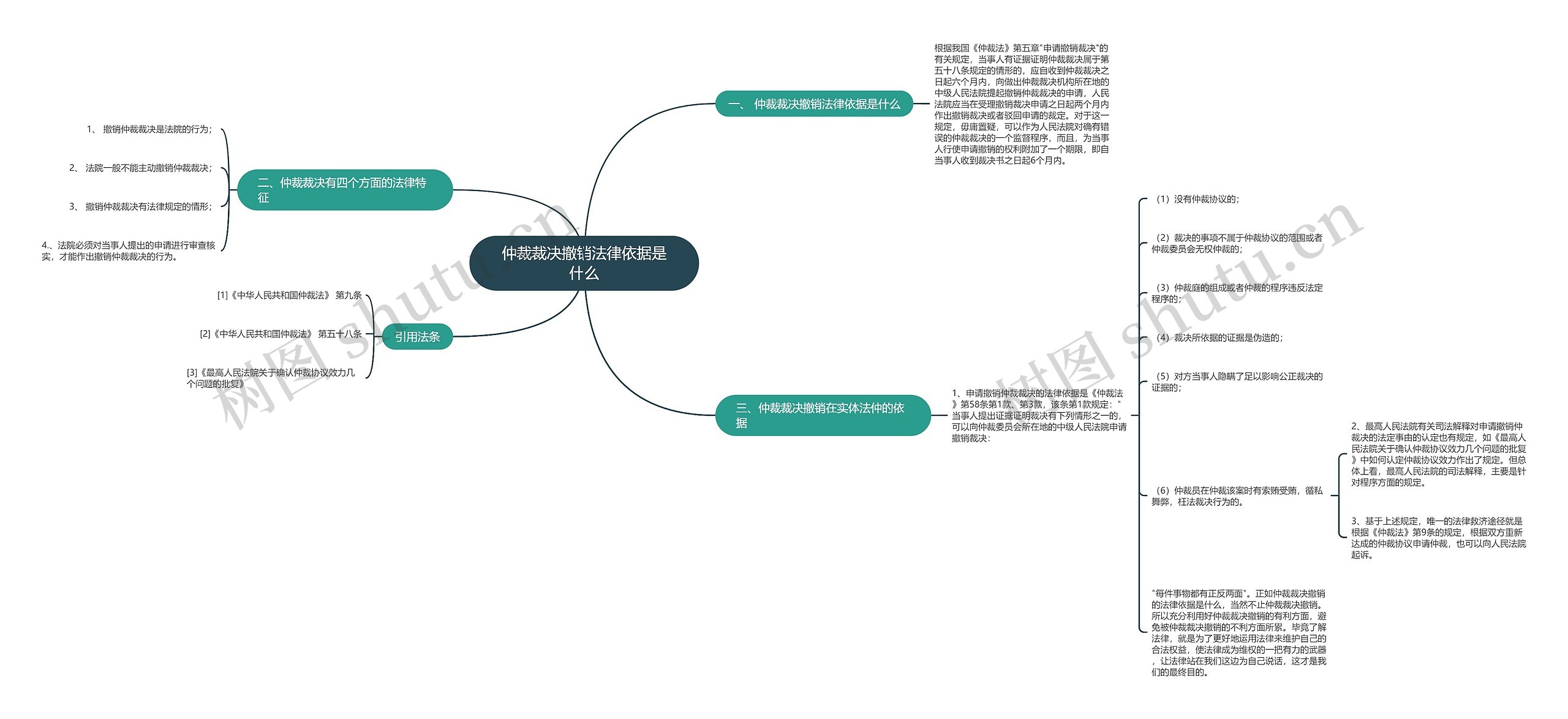 仲裁裁决撤销法律依据是什么思维导图