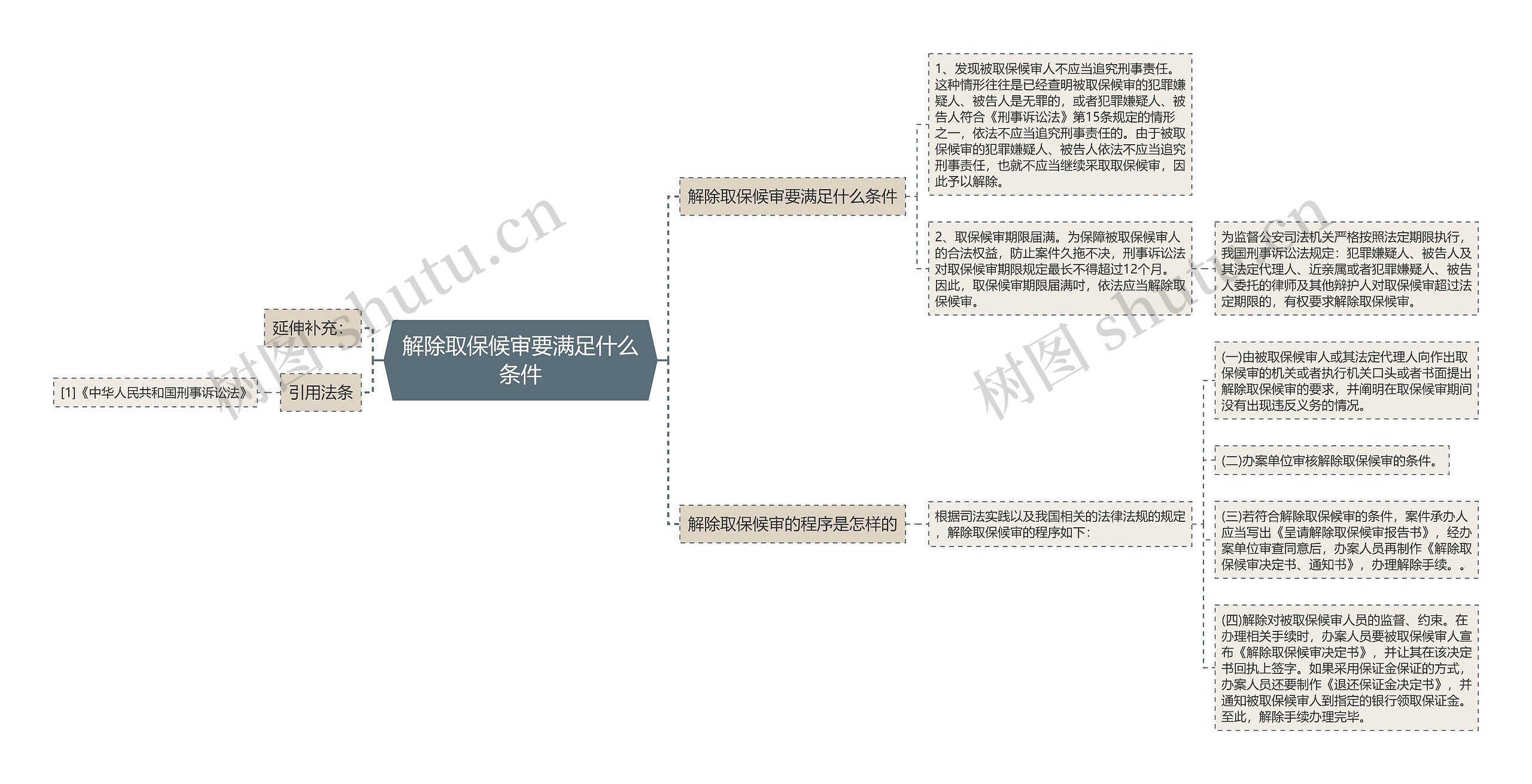 解除取保候审要满足什么条件