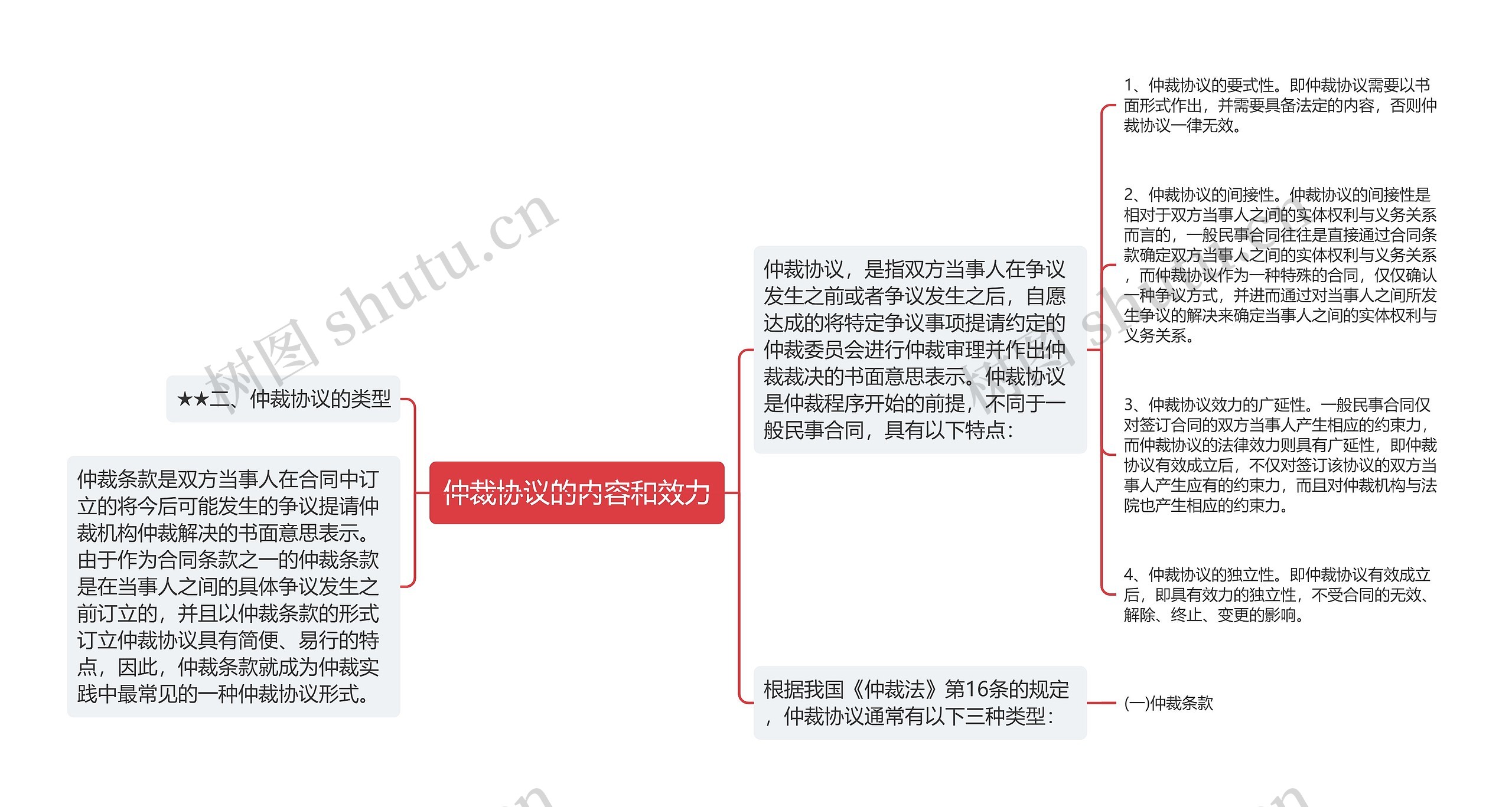 仲裁协议的内容和效力思维导图