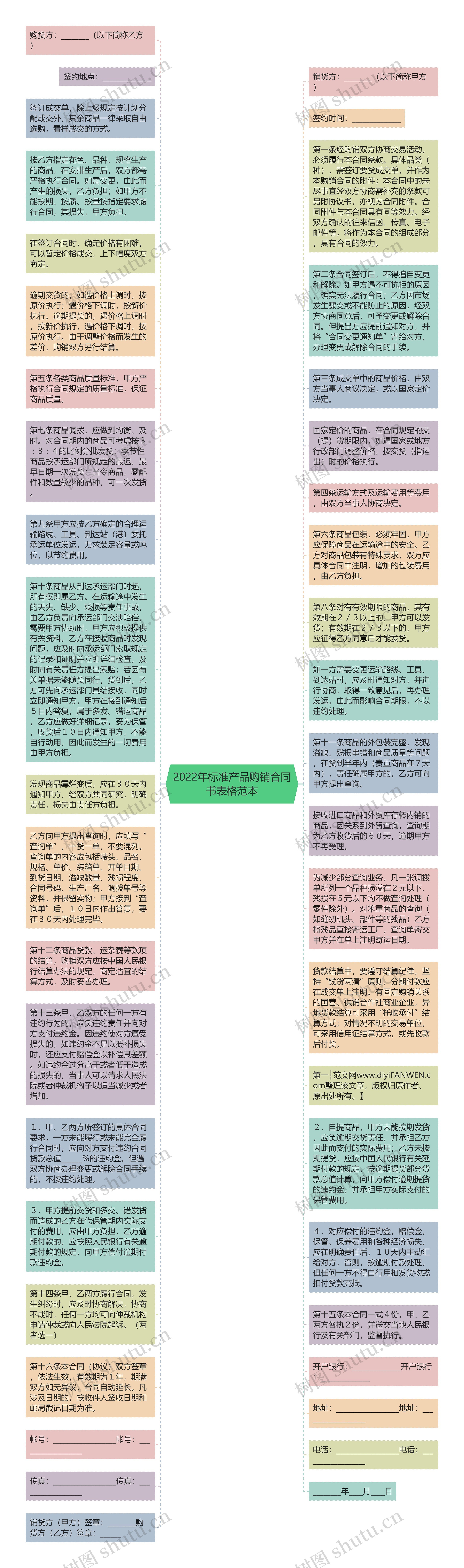 2022年标准产品购销合同书表格范本思维导图