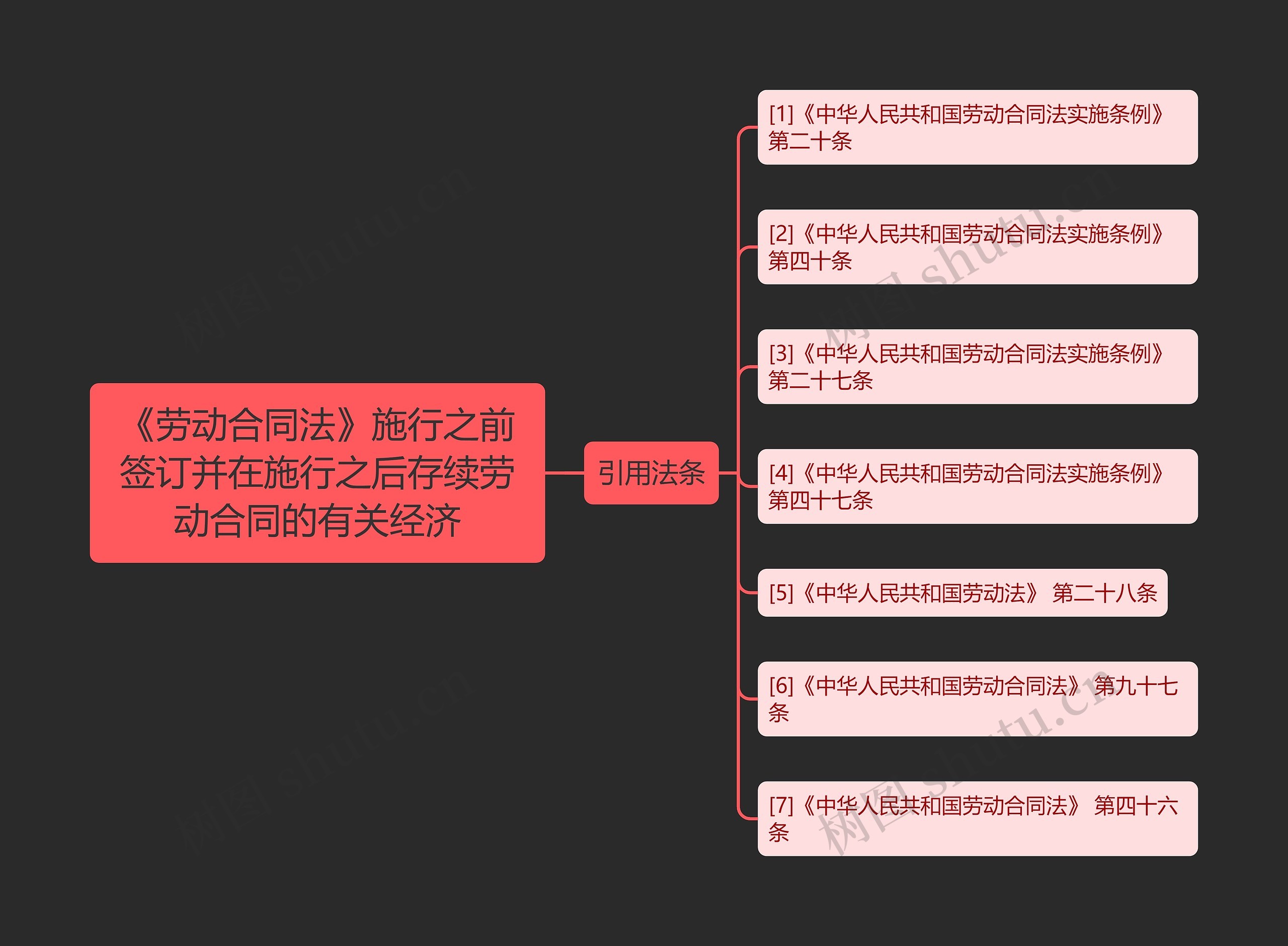 《劳动合同法》施行之前签订并在施行之后存续劳动合同的有关经济思维导图