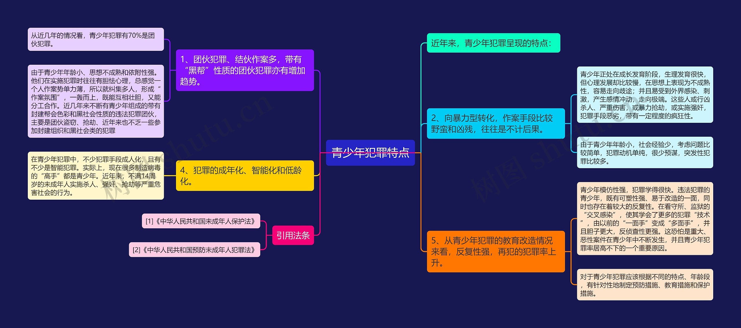 青少年犯罪特点思维导图