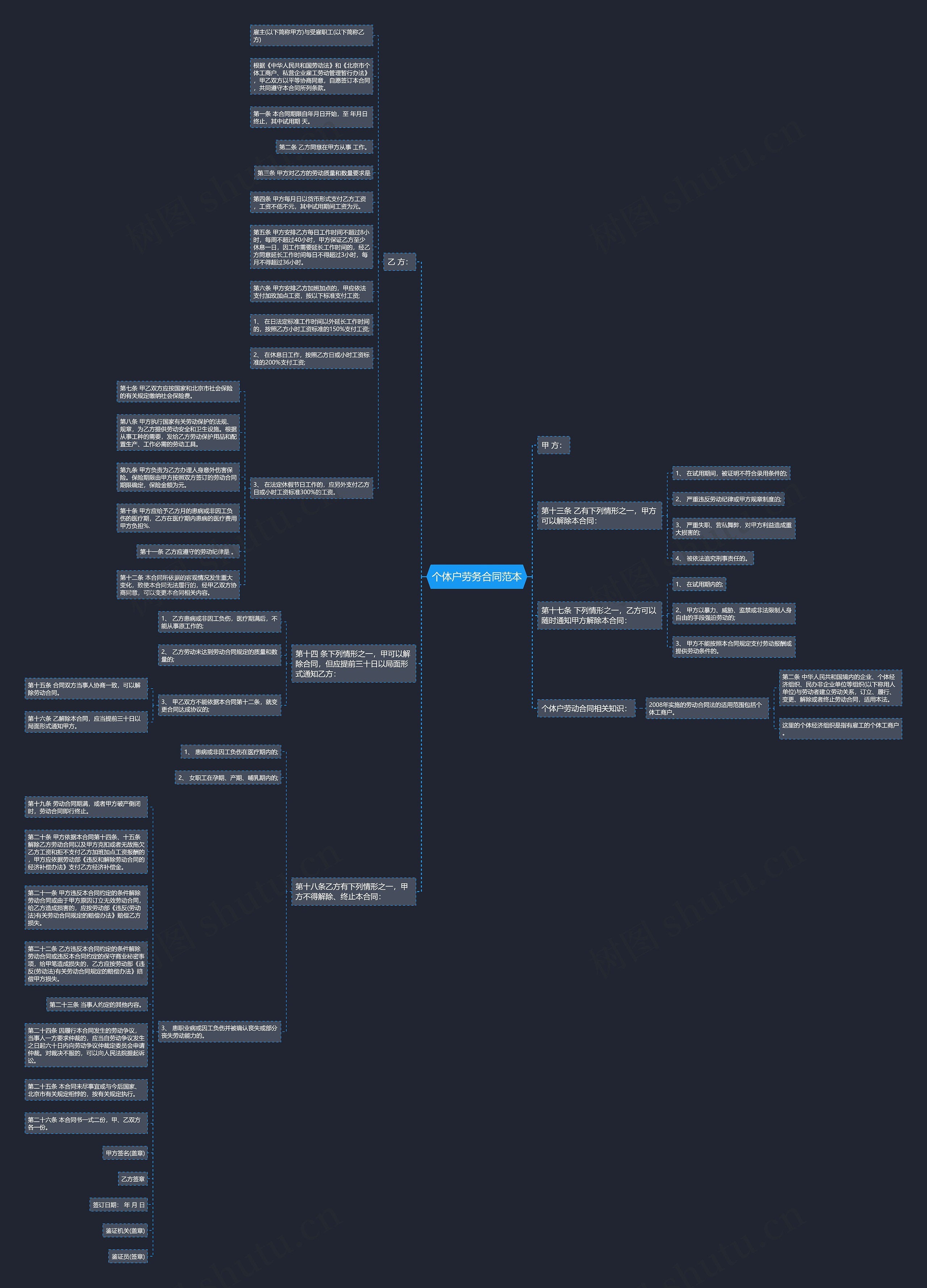 个体户劳务合同范本思维导图