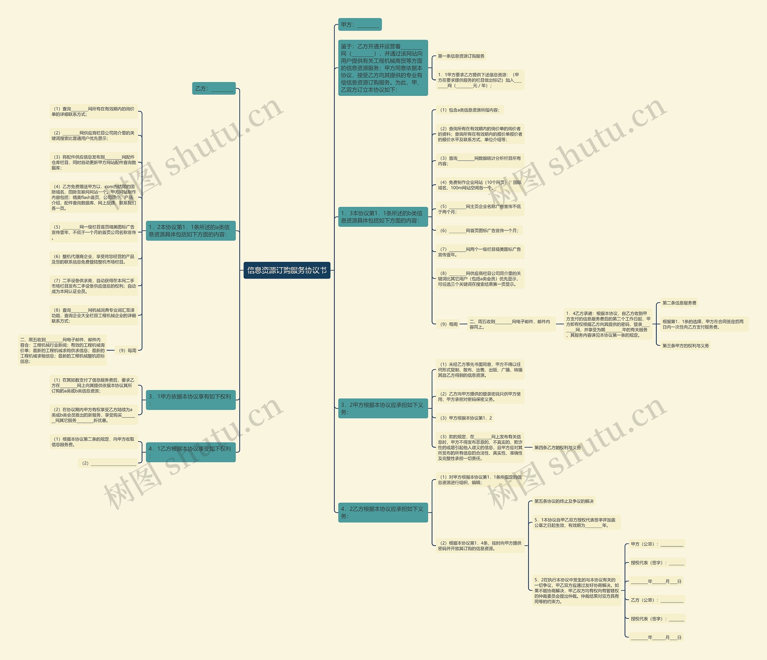 信息资源订购服务协议书思维导图
