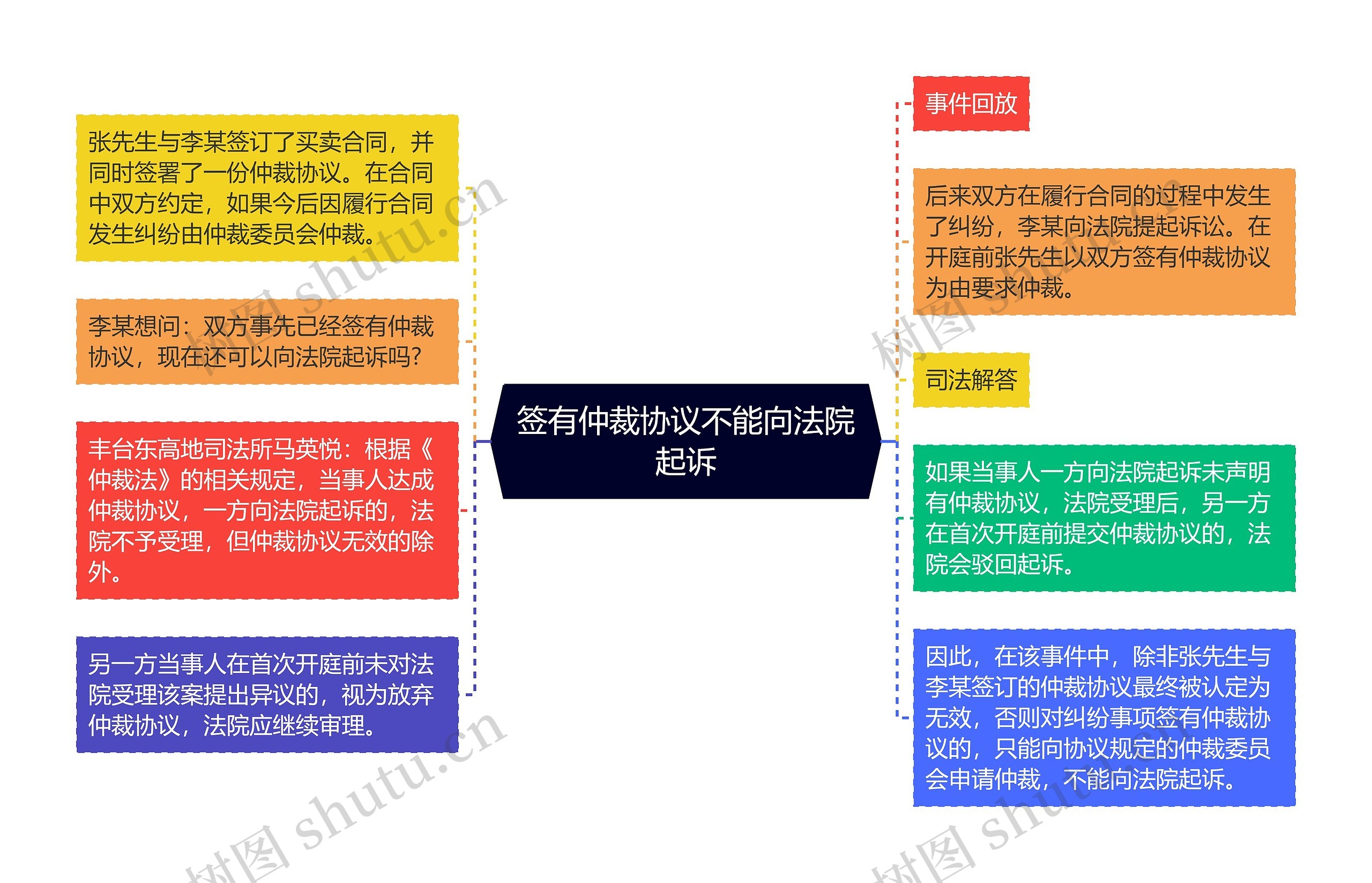 签有仲裁协议不能向法院起诉思维导图