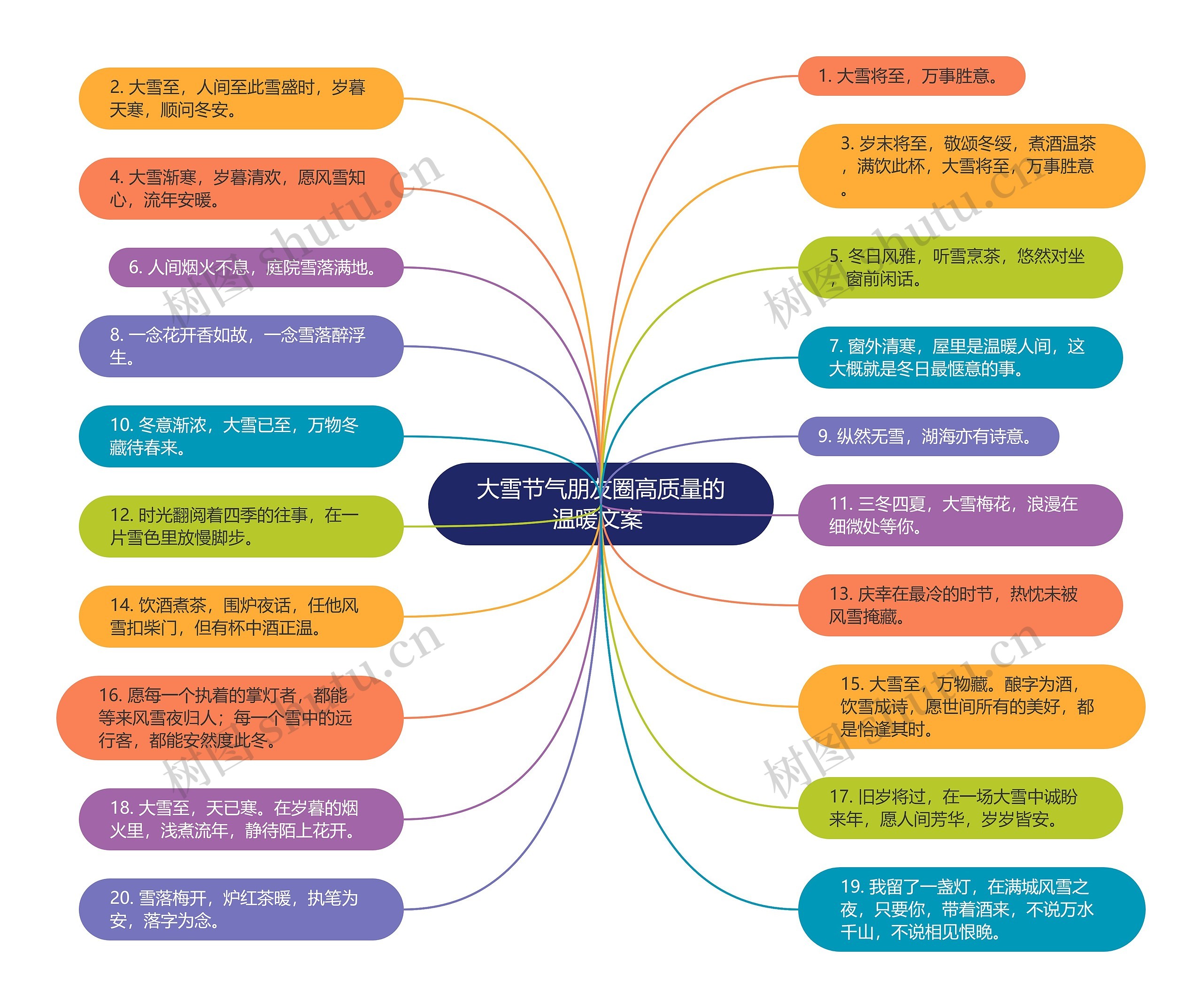 大雪节气朋友圈高质量的温暖文案 思维导图