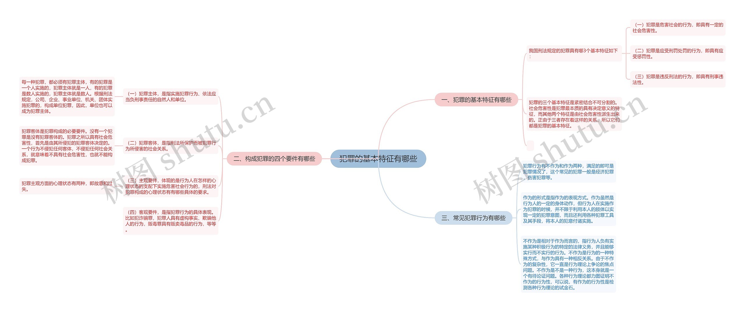犯罪的基本特征有哪些思维导图