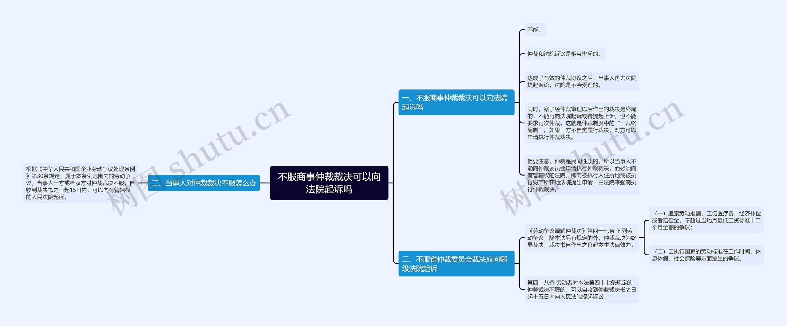 不服商事仲裁裁决可以向法院起诉吗思维导图