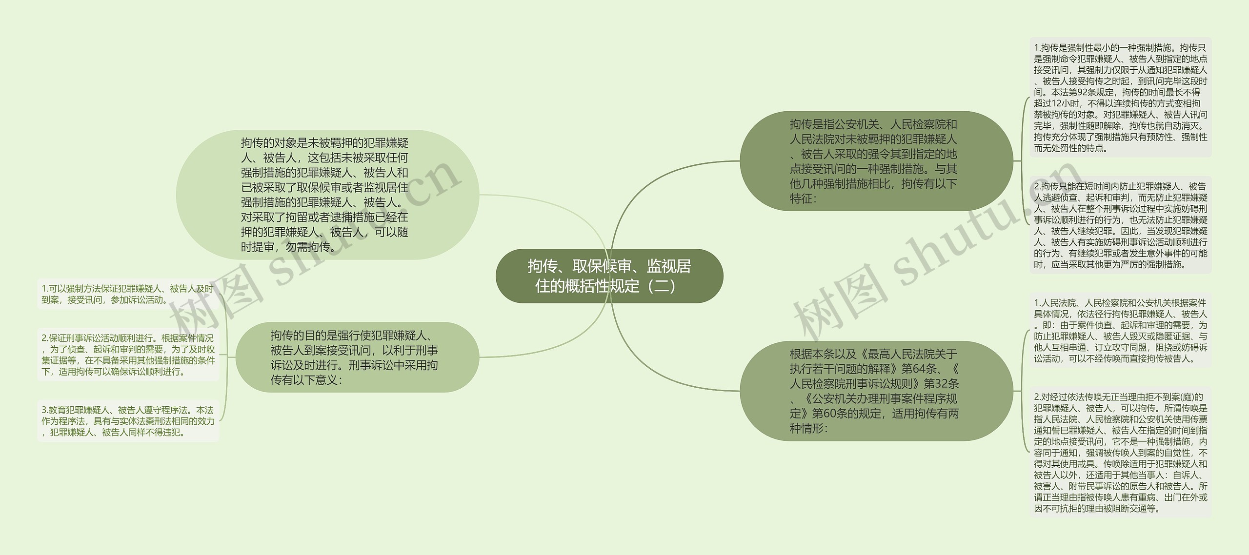 拘传、取保候审、监视居住的概括性规定（二）思维导图