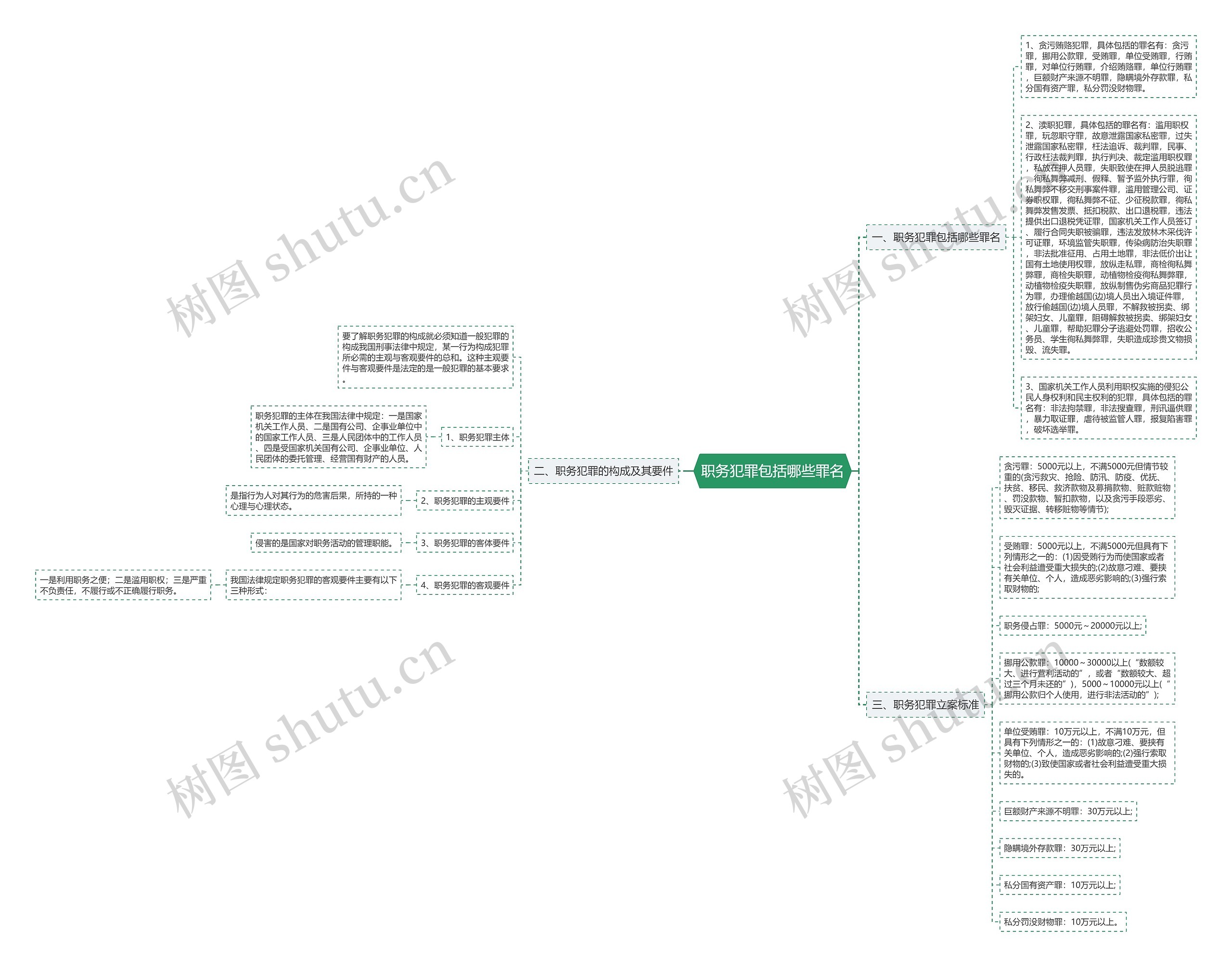 职务犯罪包括哪些罪名思维导图