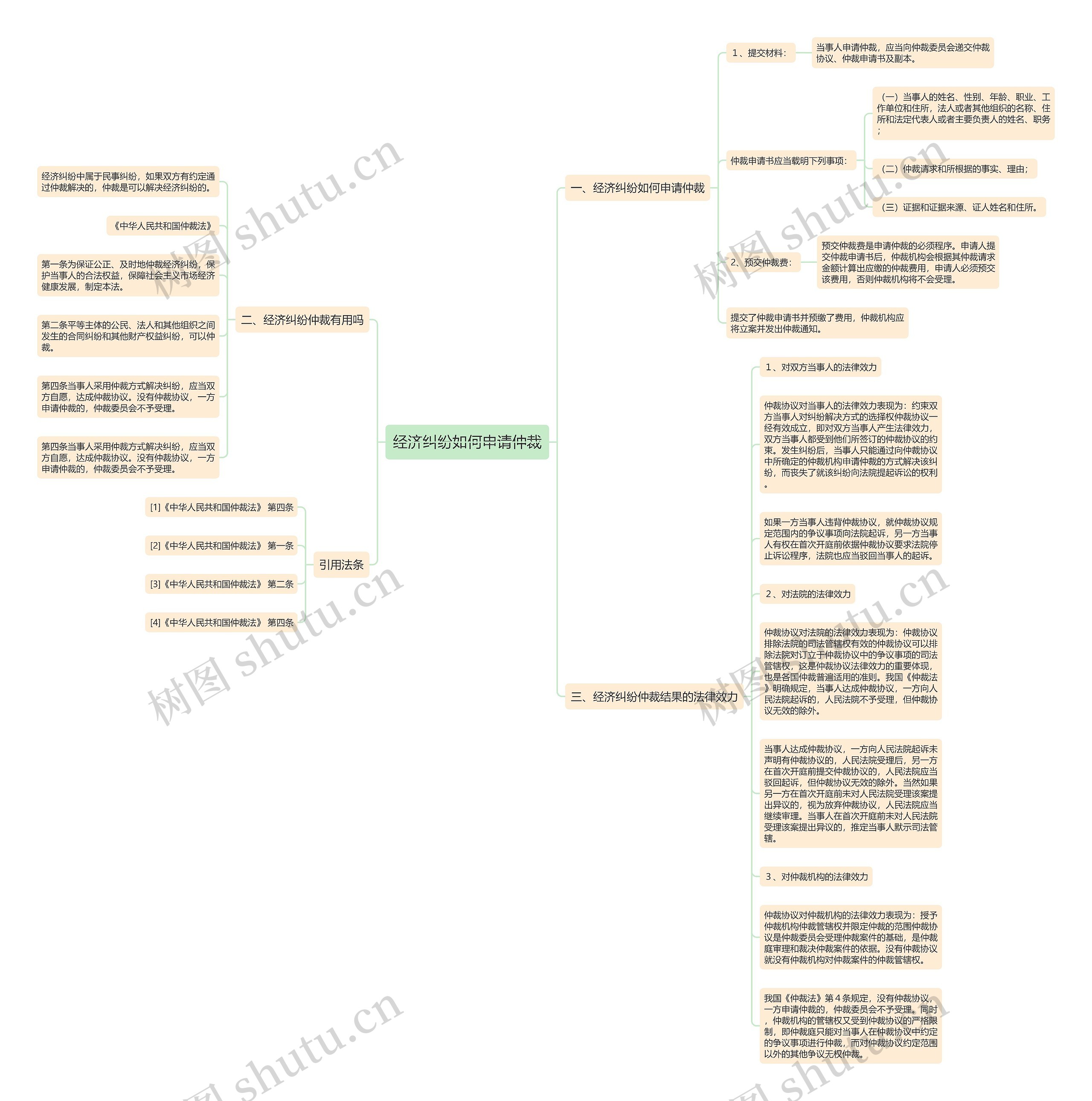 经济纠纷如何申请仲裁思维导图