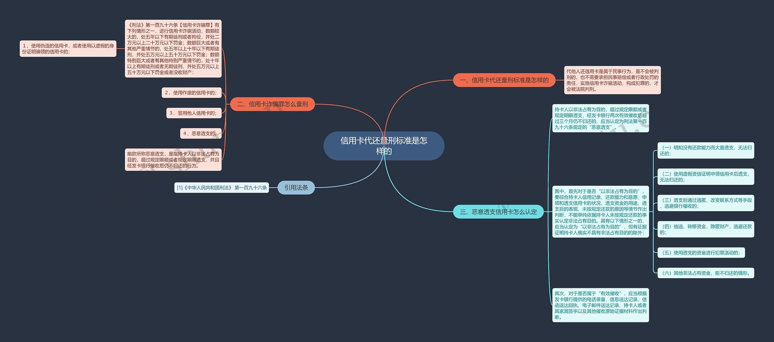 信用卡代还量刑标准是怎样的思维导图