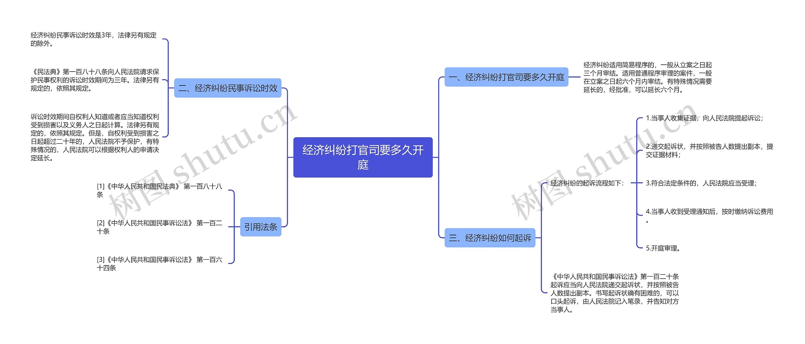 经济纠纷打官司要多久开庭