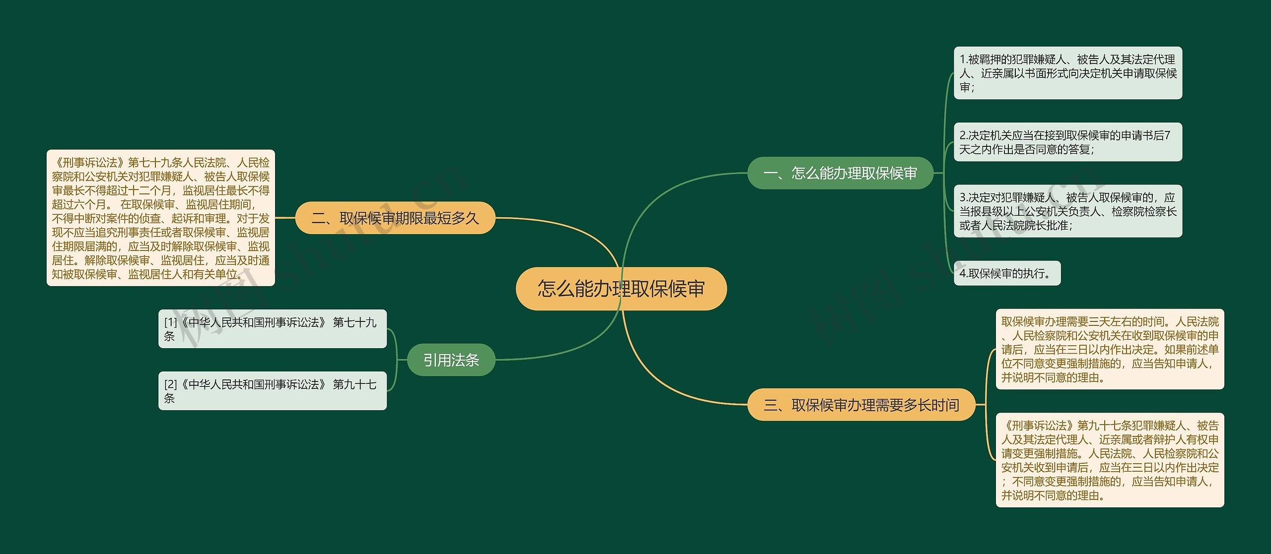 怎么能办理取保候审思维导图