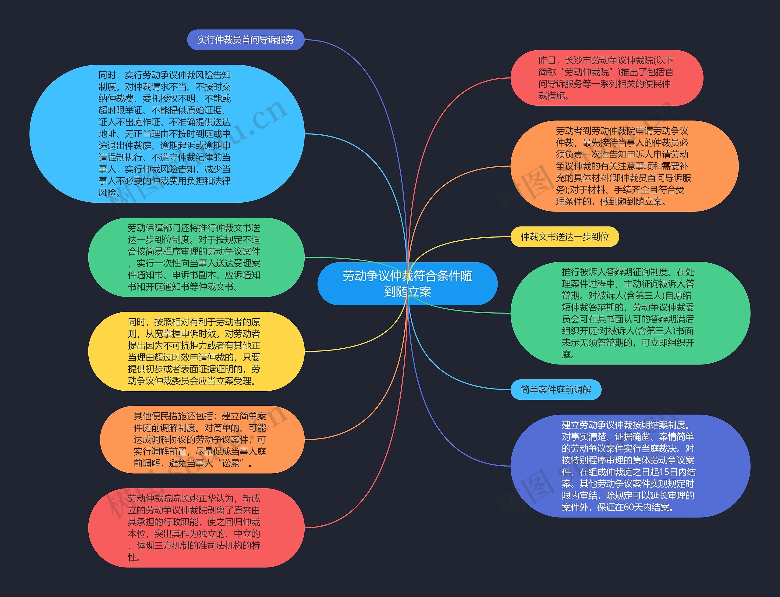 劳动争议仲裁符合条件随到随立案思维导图