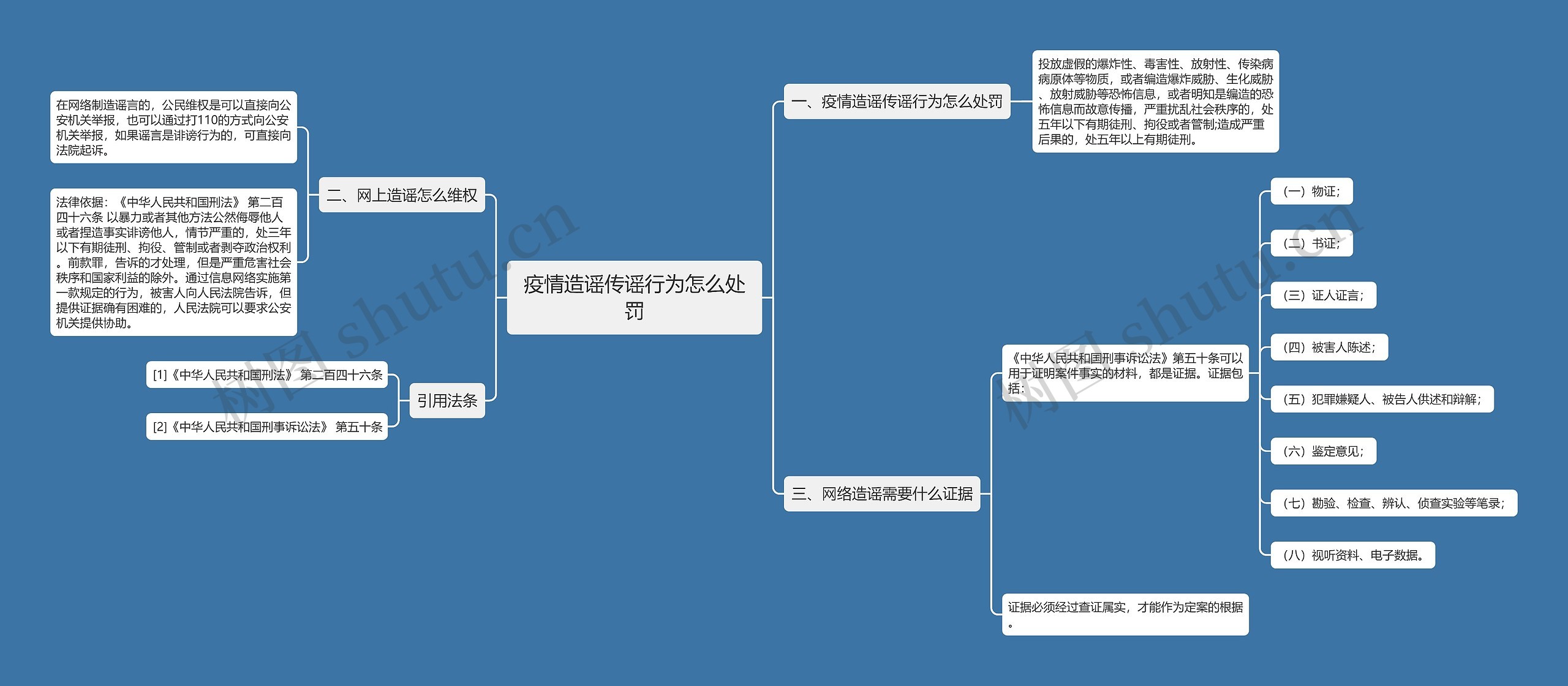 疫情造谣传谣行为怎么处罚思维导图