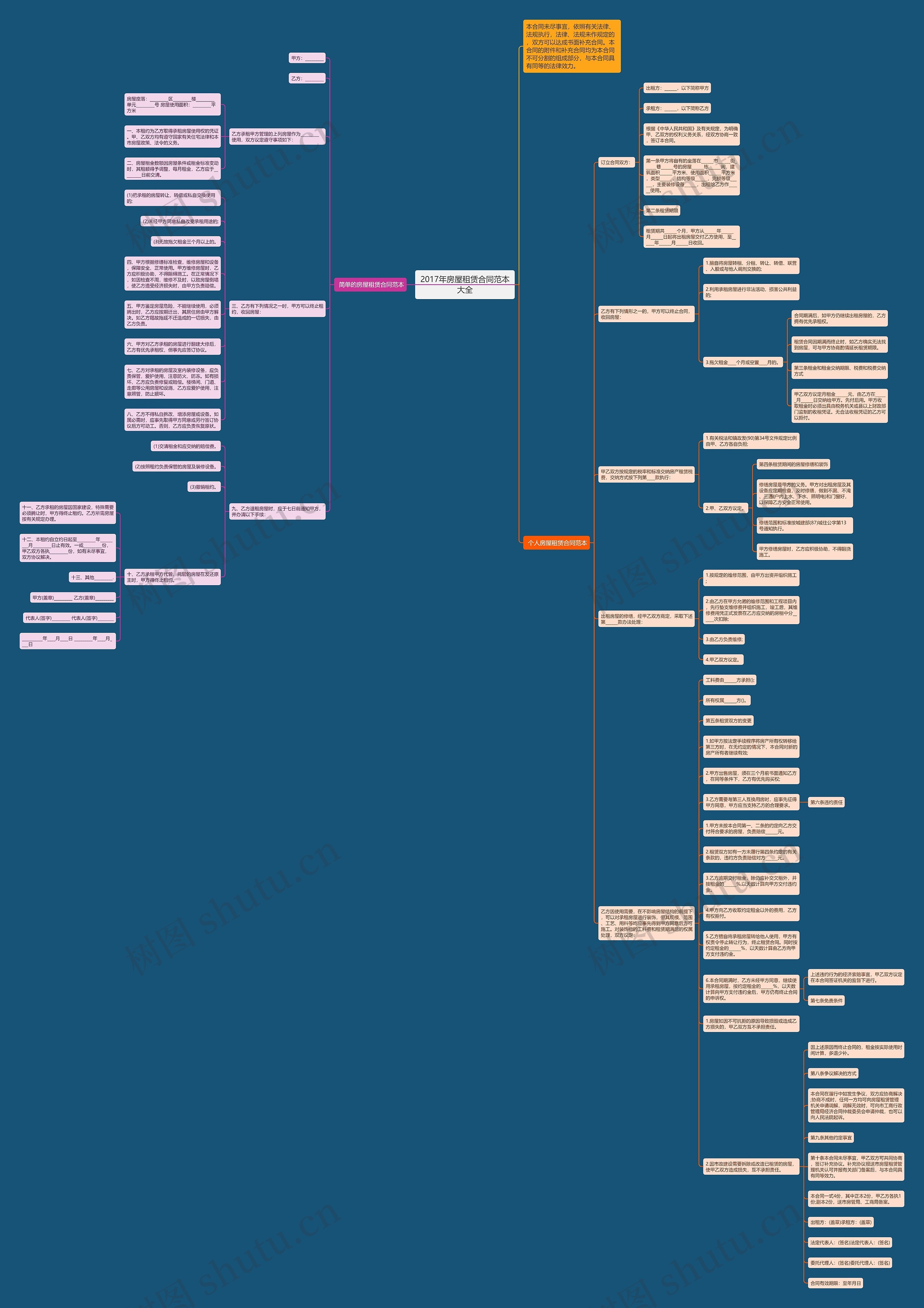2017年房屋租赁合同范本大全思维导图
