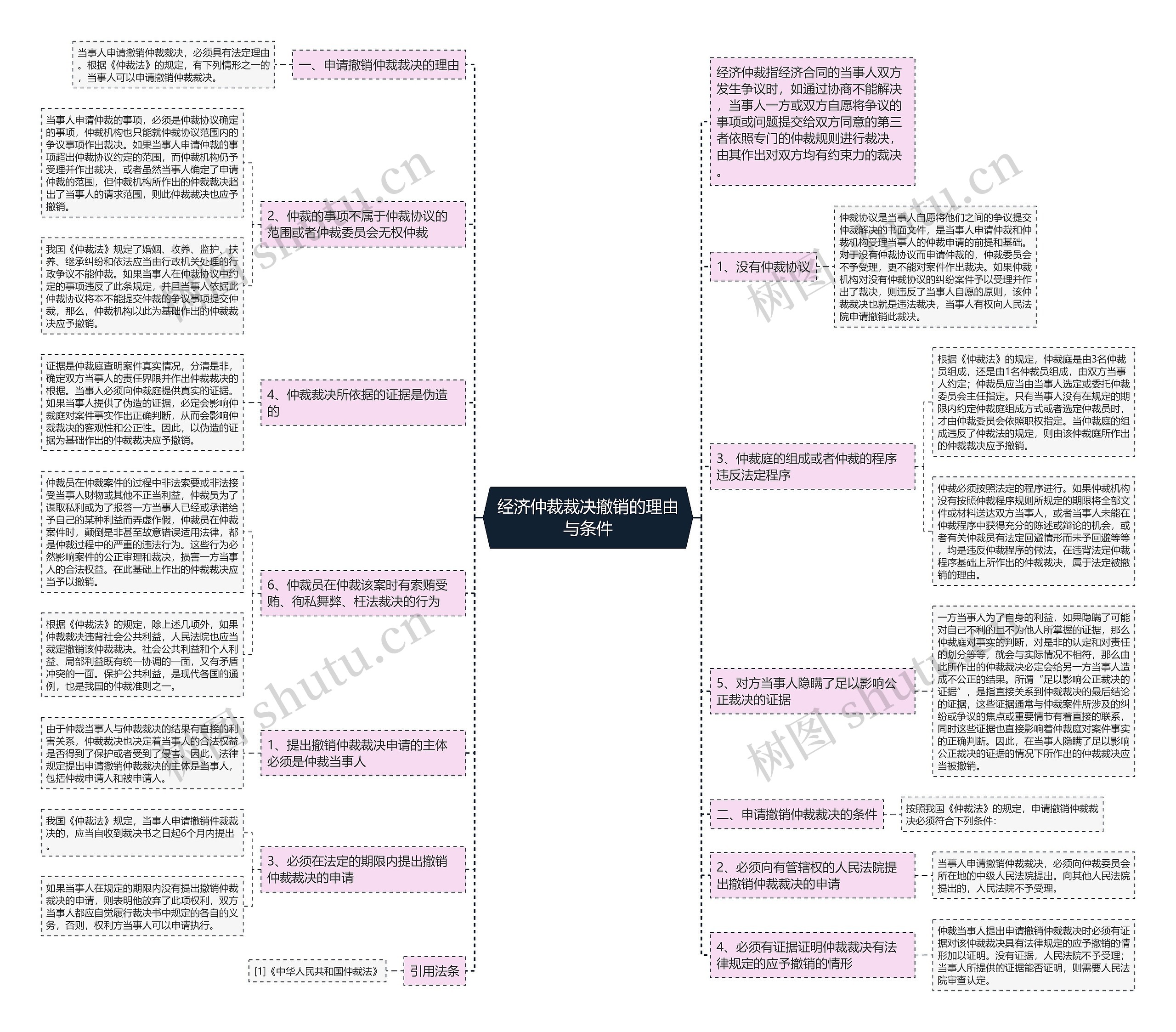 经济仲裁裁决撤销的理由与条件思维导图