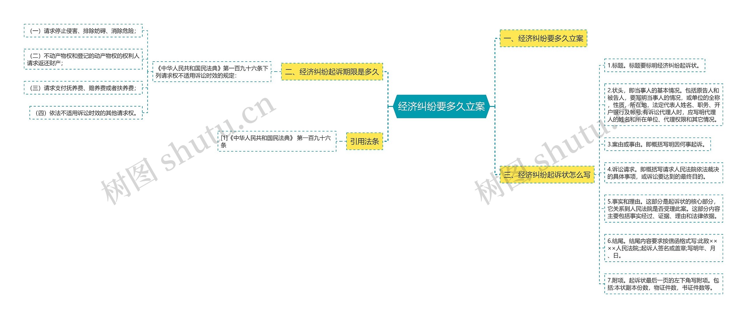 经济纠纷要多久立案思维导图