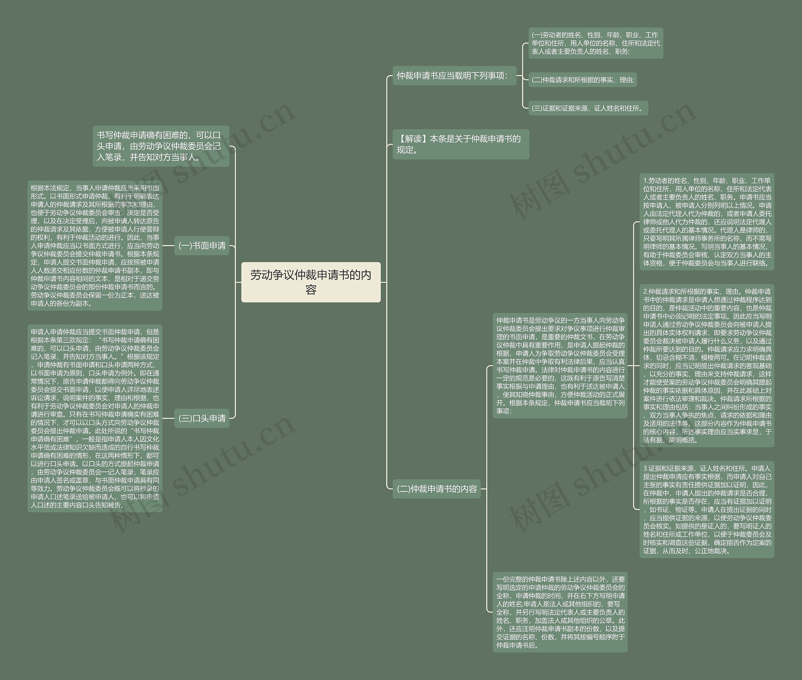 劳动争议仲裁申请书的内容思维导图