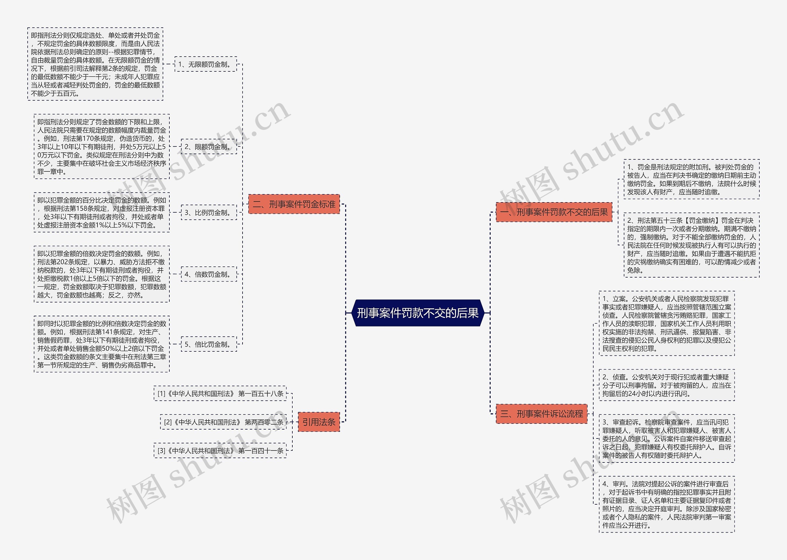 刑事案件罚款不交的后果思维导图