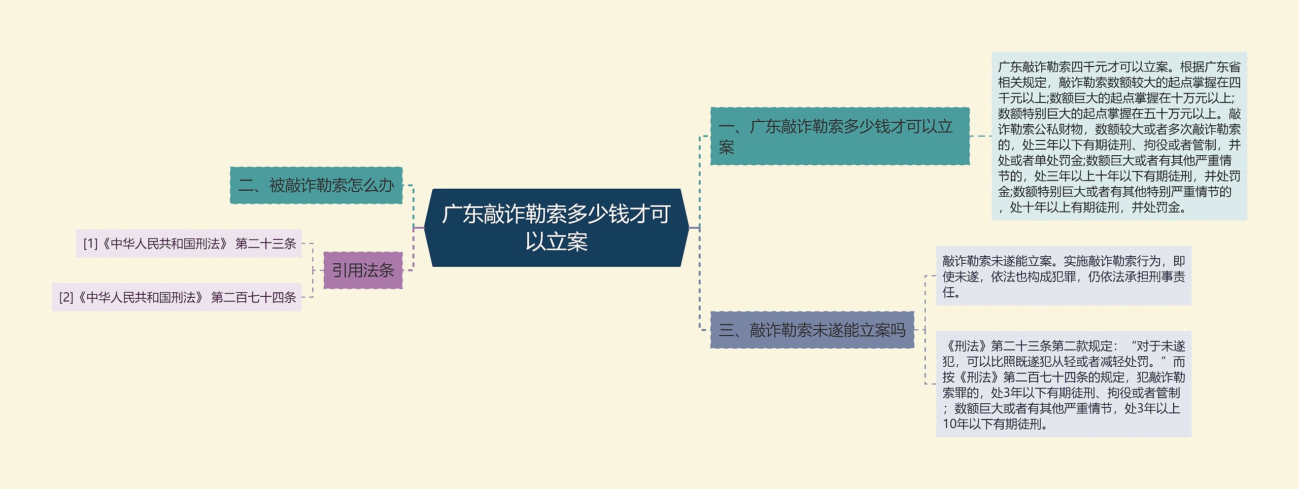 广东敲诈勒索多少钱才可以立案思维导图