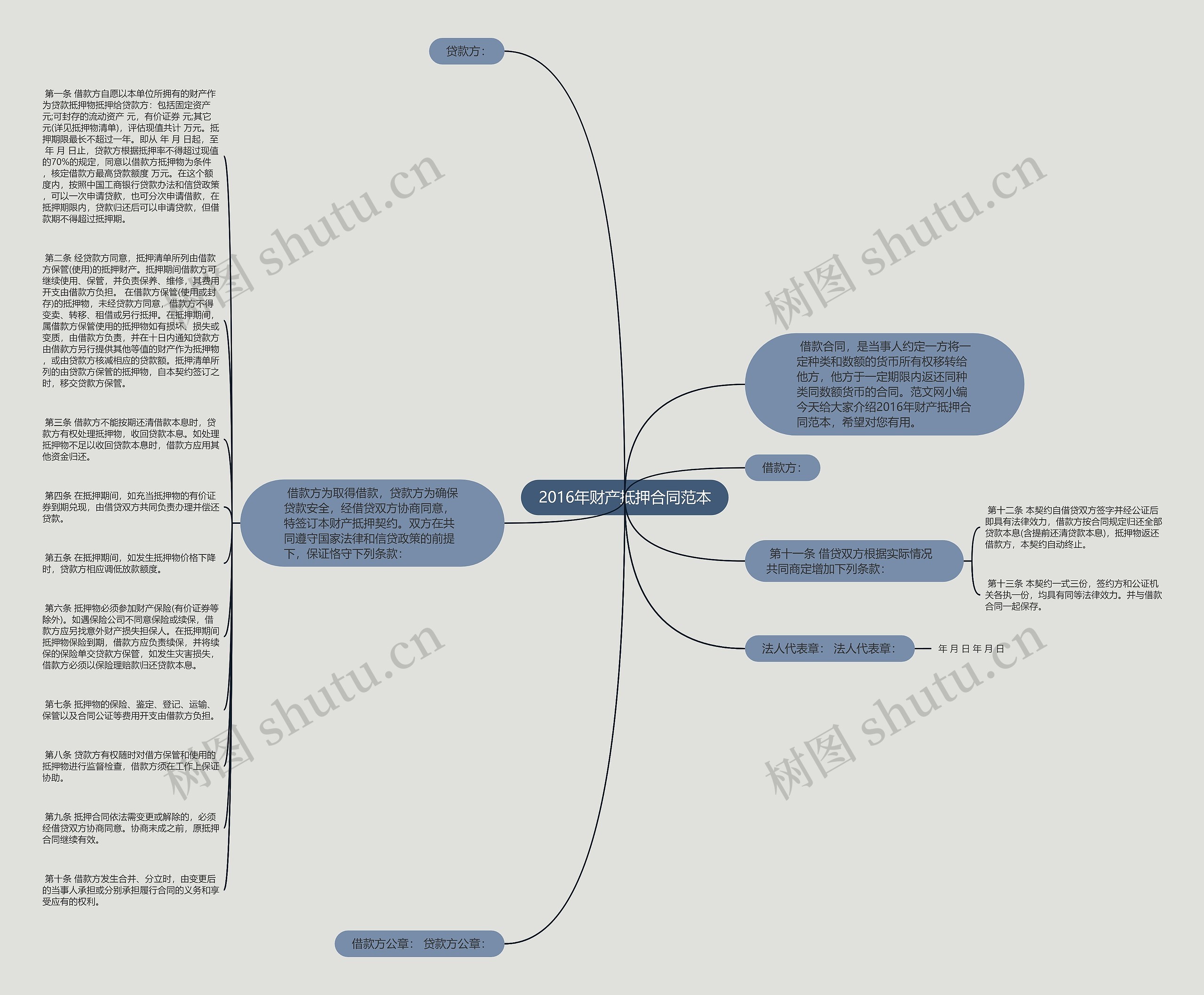 2016年财产抵押合同范本思维导图