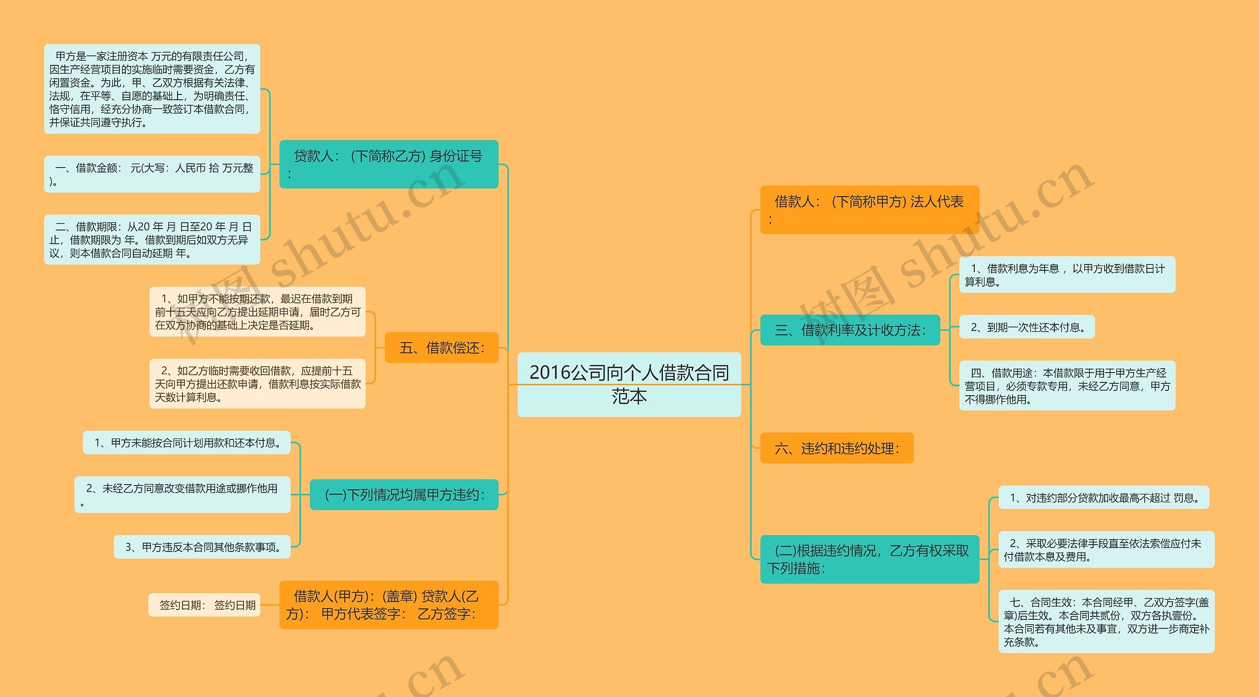 2016公司向个人借款合同范本思维导图