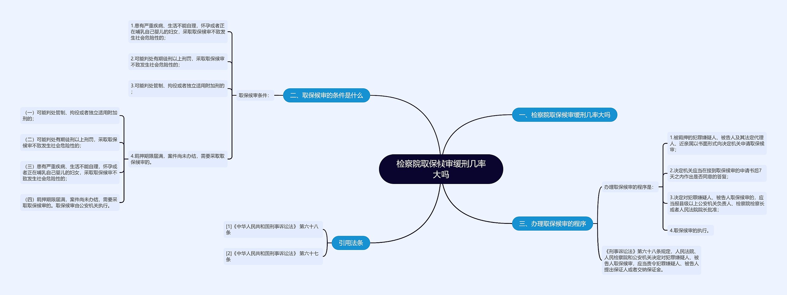 检察院取保候审缓刑几率大吗思维导图