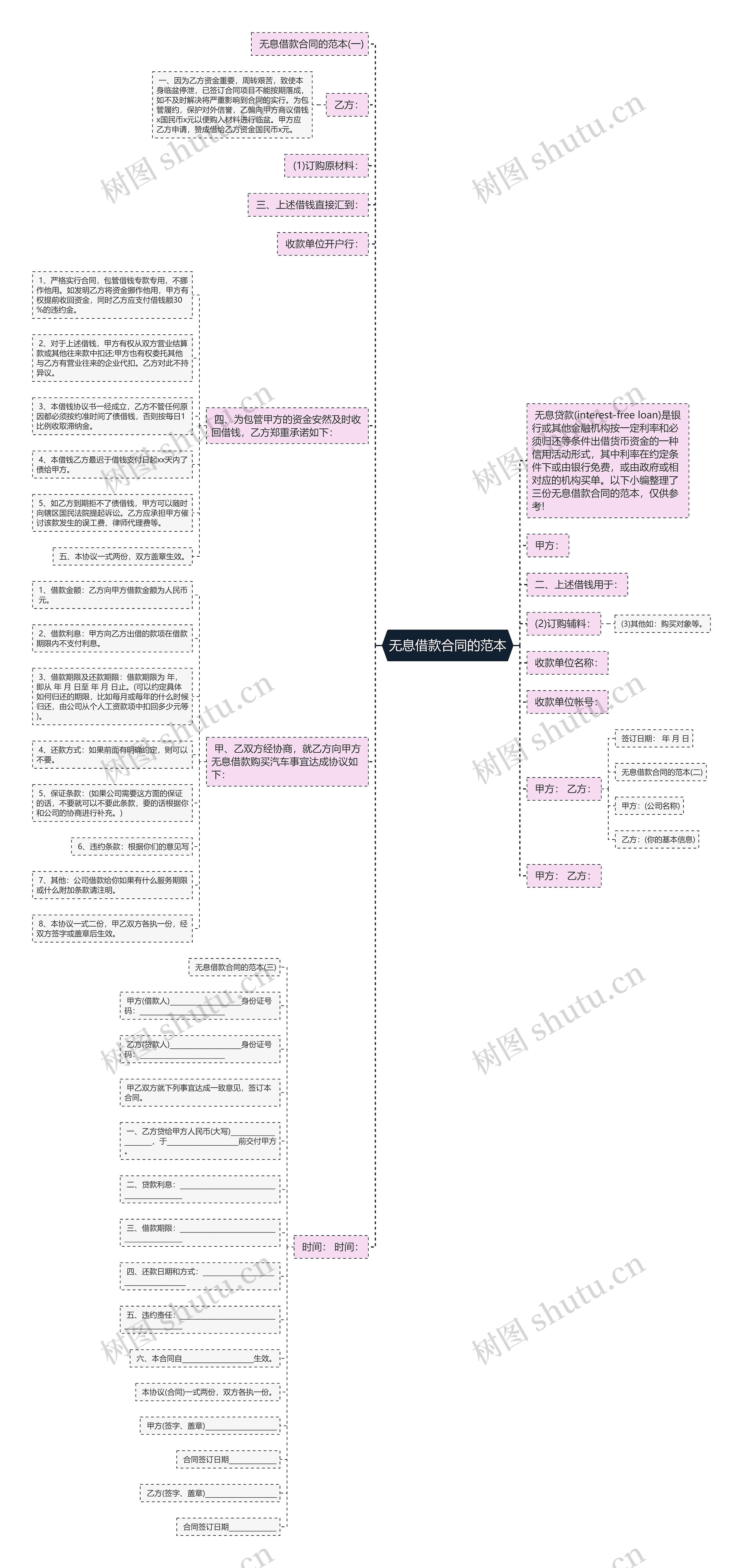 无息借款合同的范本思维导图