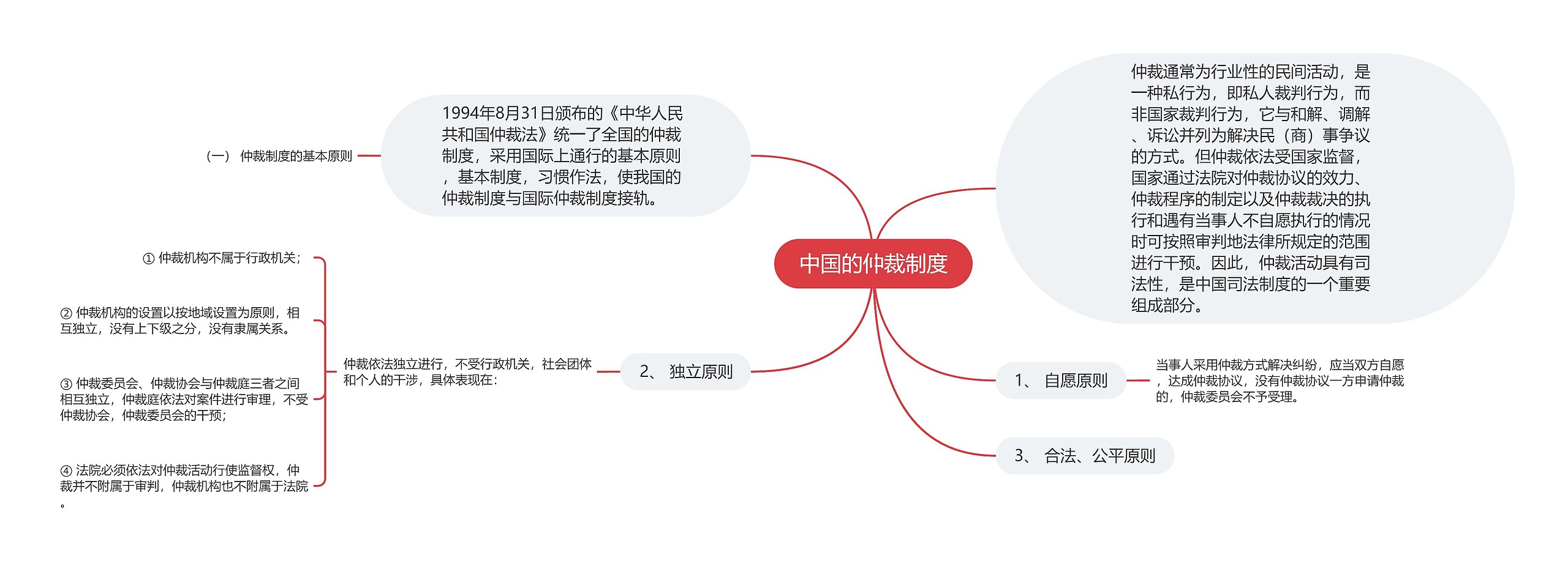 中国的仲裁制度思维导图