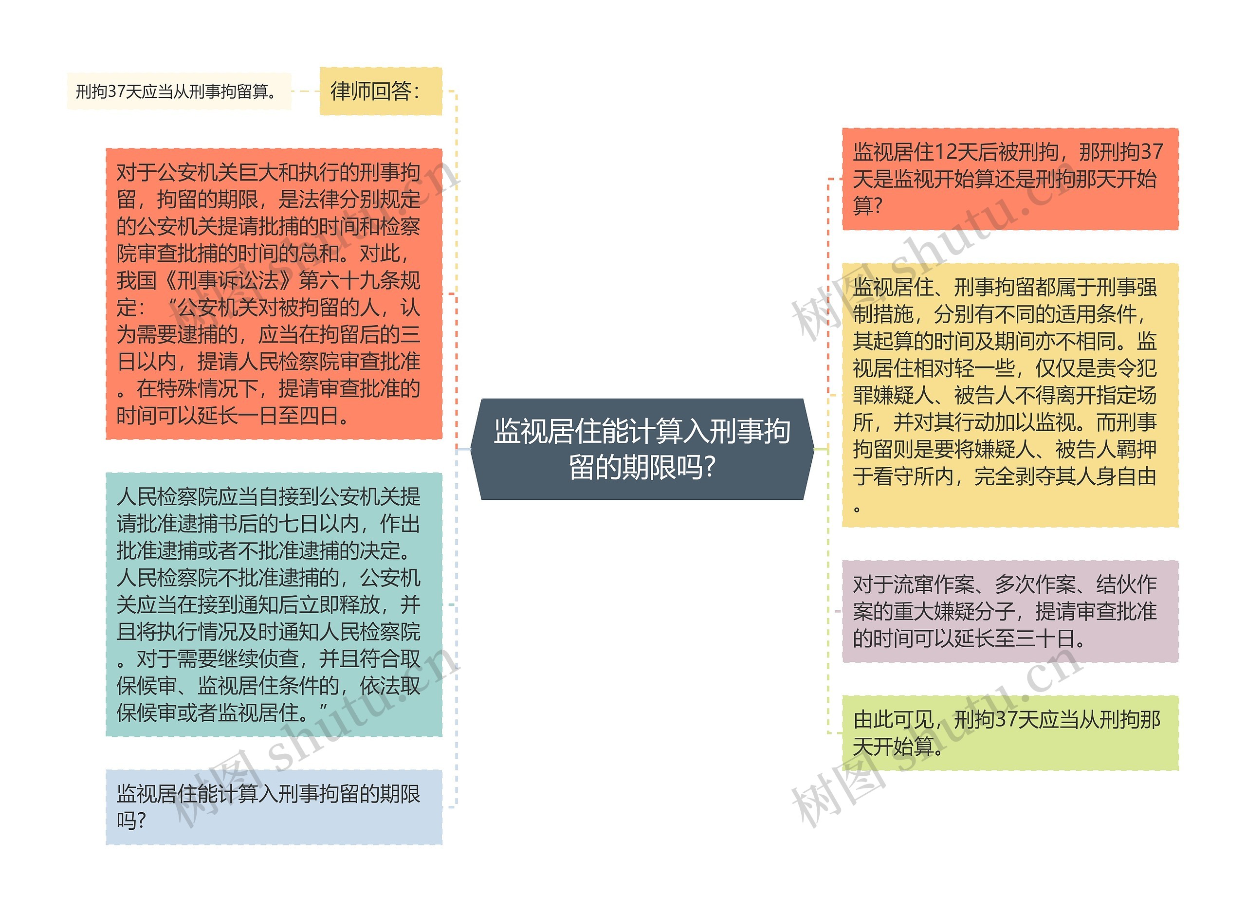 监视居住能计算入刑事拘留的期限吗?思维导图