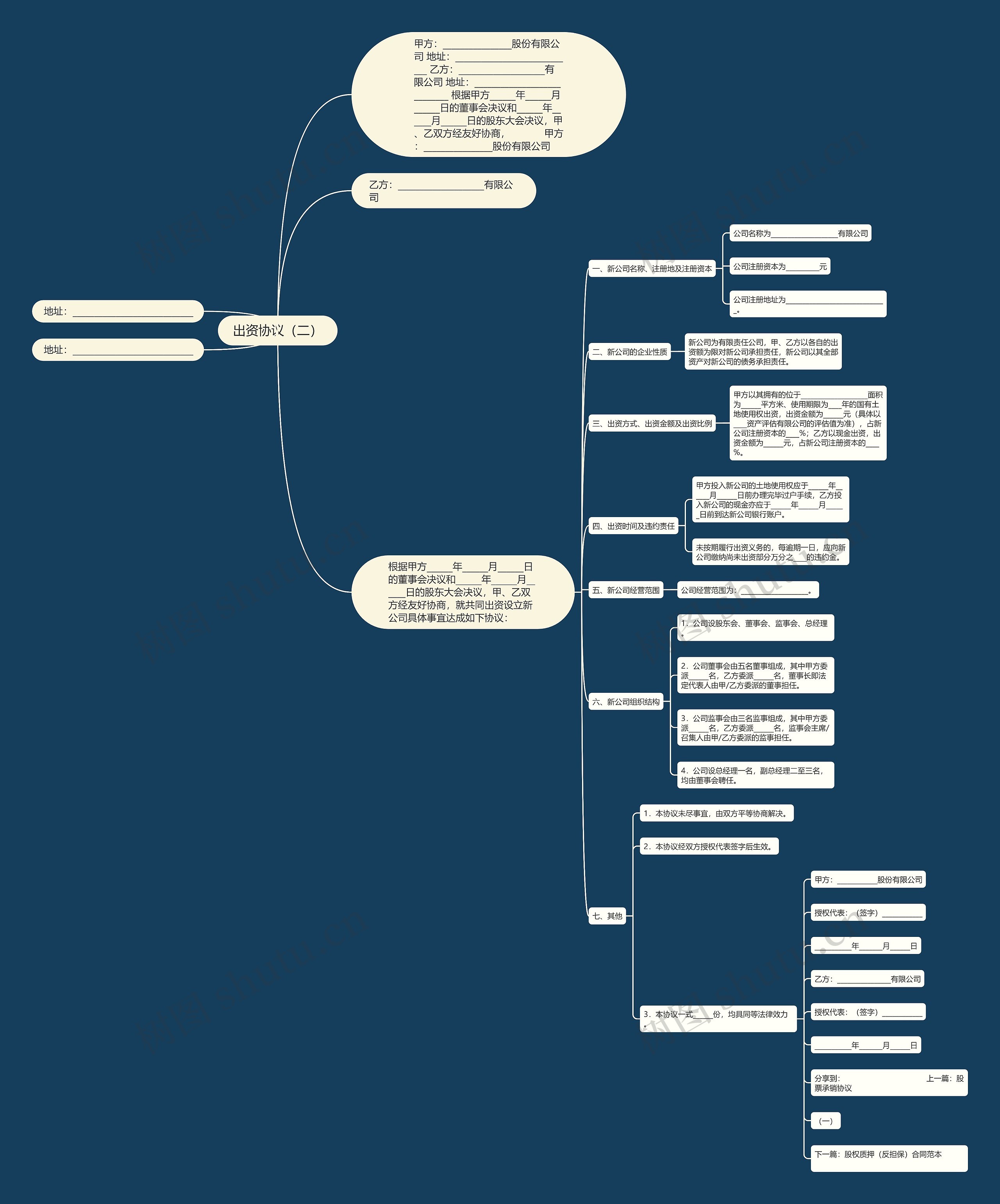 出资协议（二）思维导图