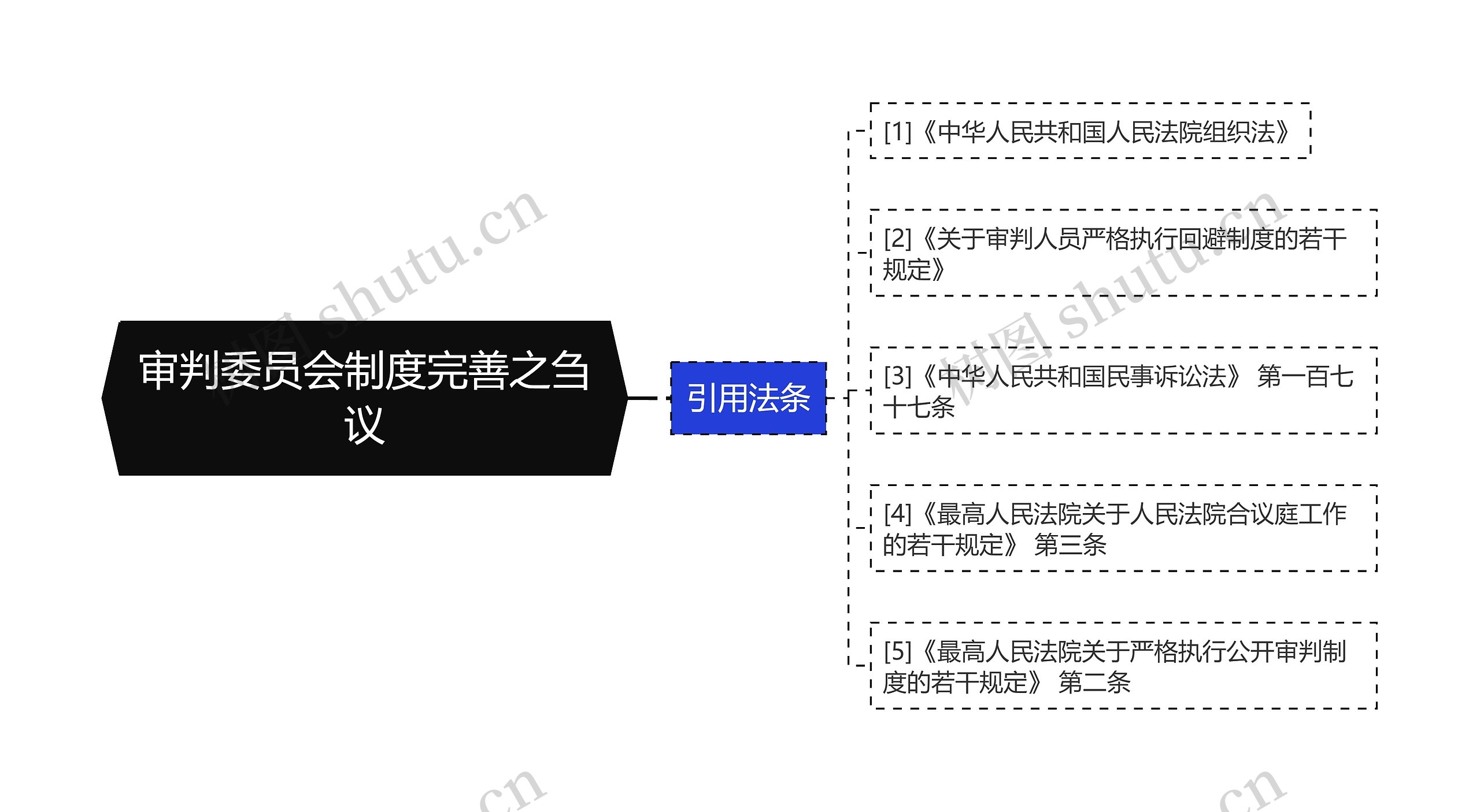 审判委员会制度完善之刍议思维导图