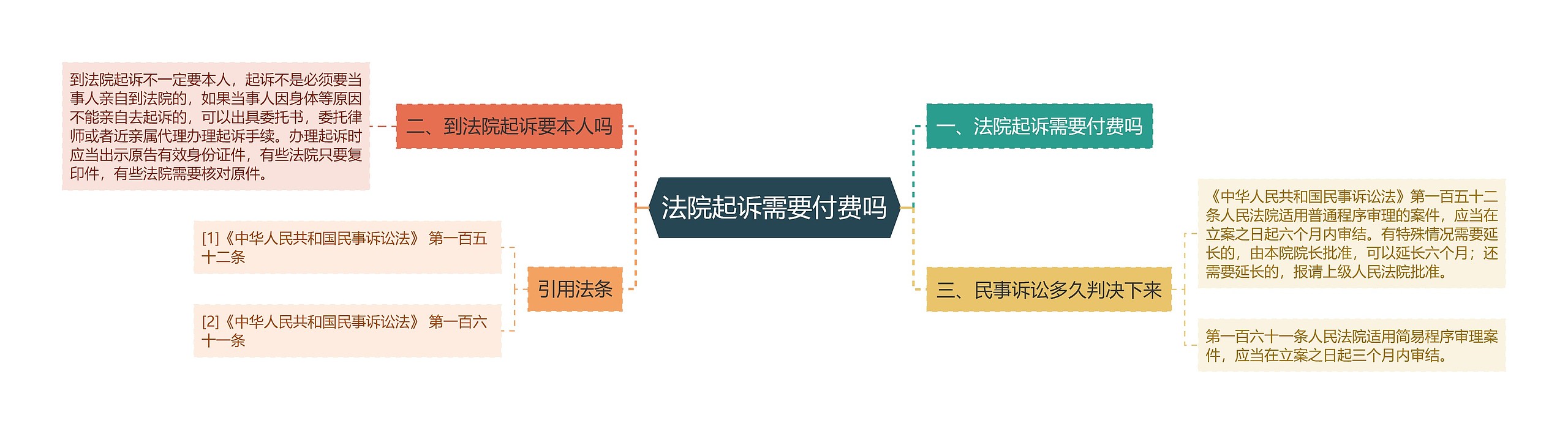 法院起诉需要付费吗 法院起诉需要付费吗