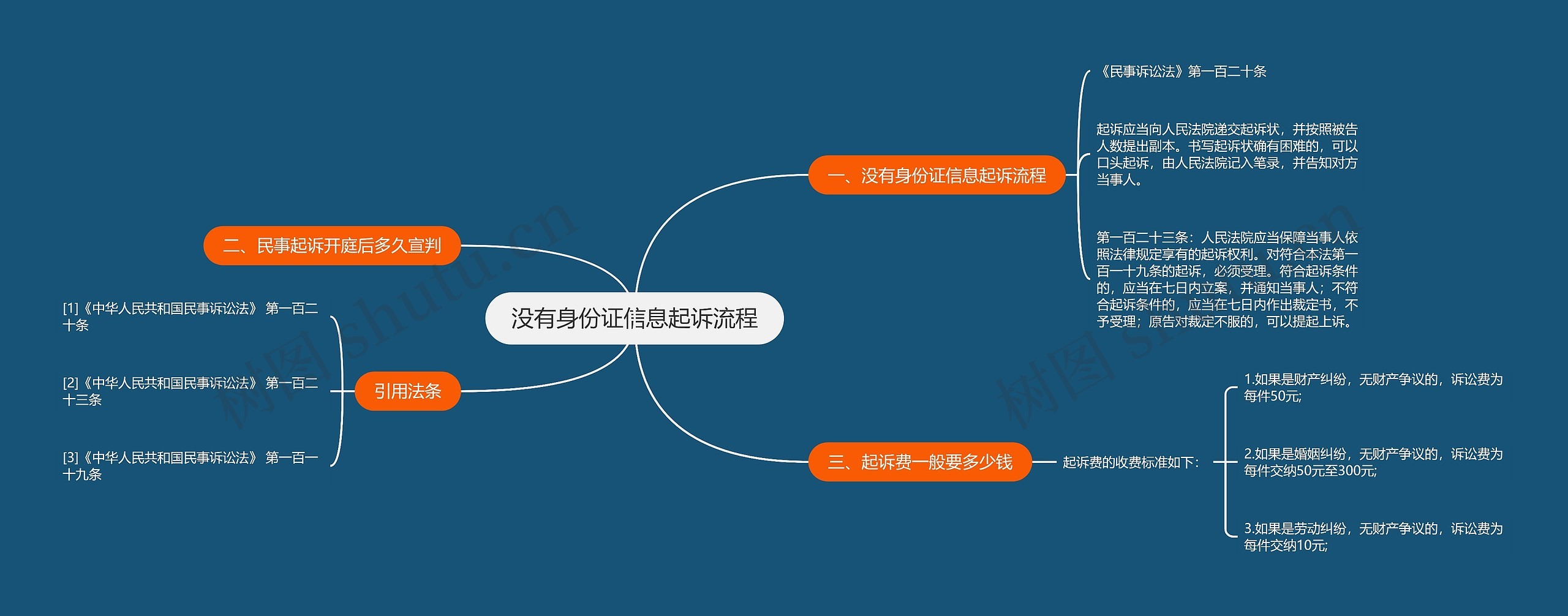 没有身份证信息起诉流程思维导图