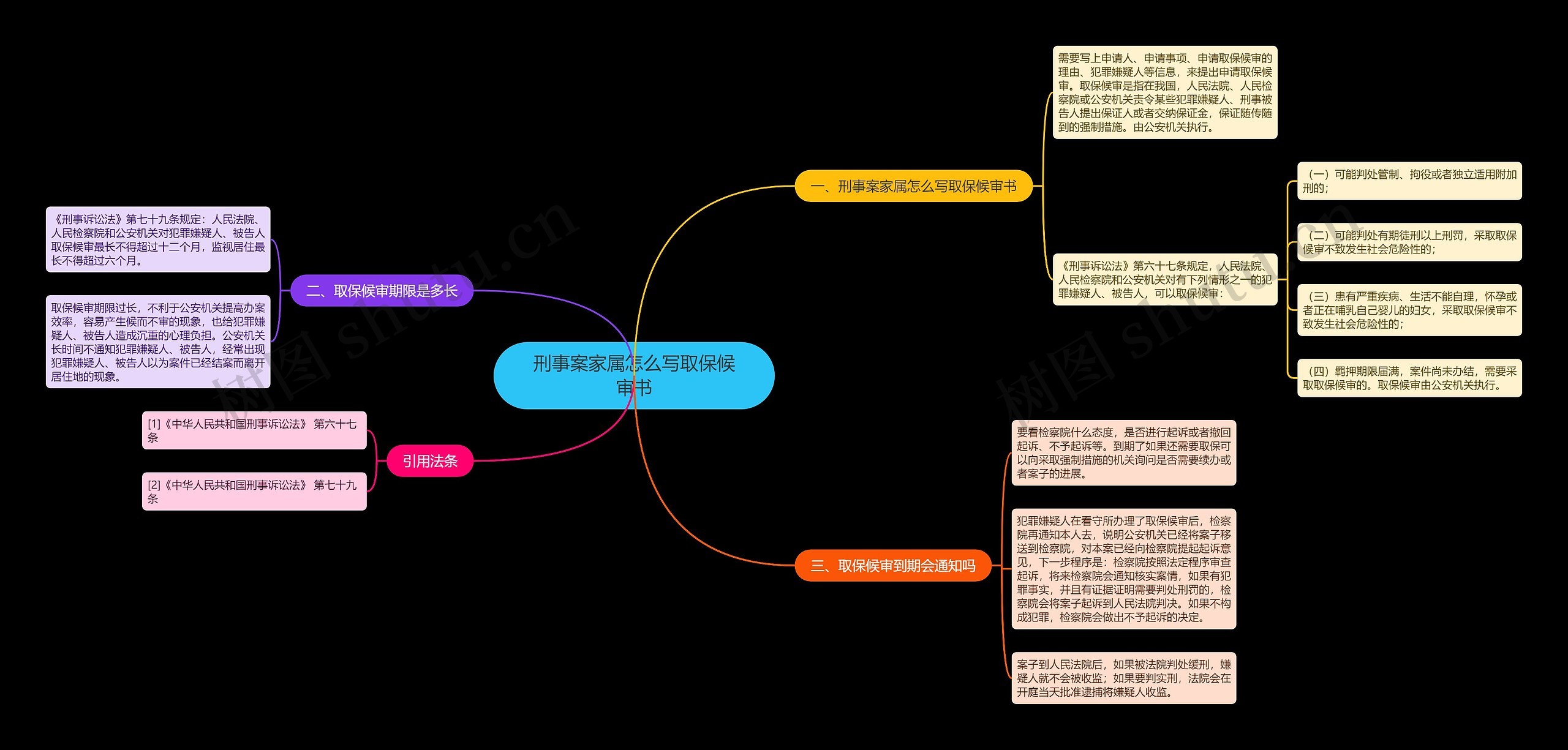 刑事案家属怎么写取保候审书思维导图