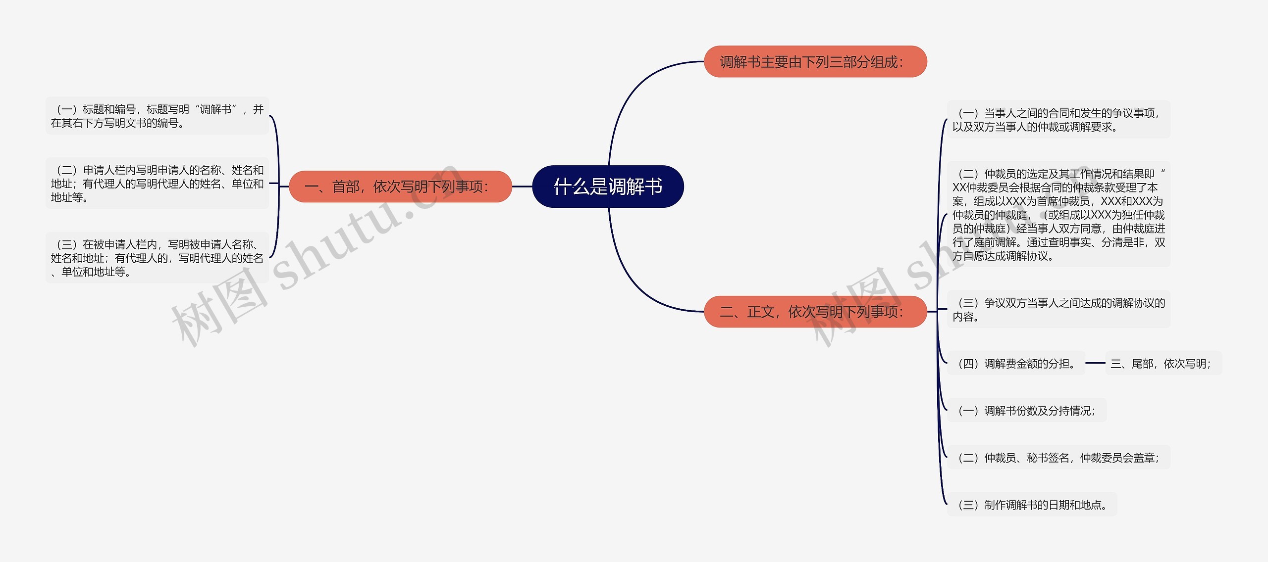 什么是调解书思维导图