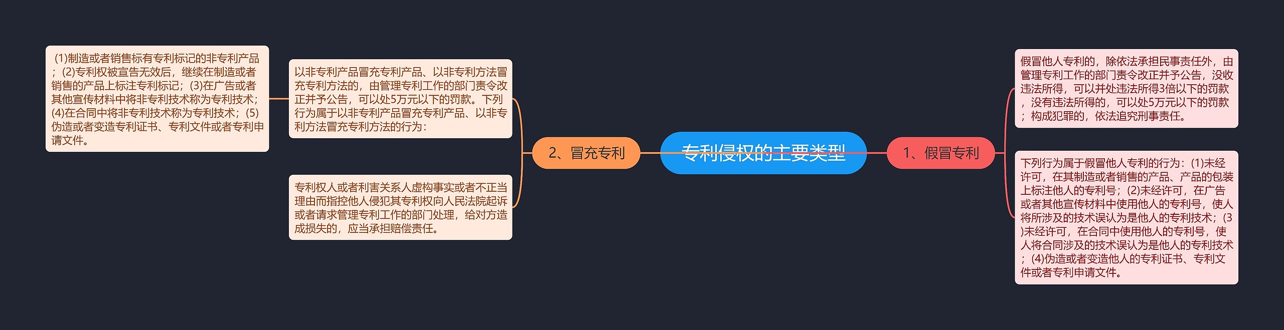 专利侵权的主要类型 专利侵权的主要类型
