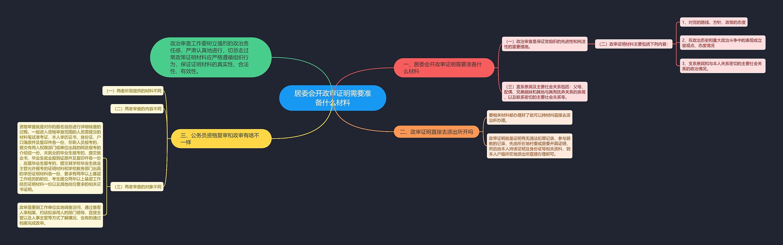 居委会开政审证明需要准备什么材料思维导图